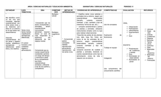 AREA: CIENCIAS NATURALES Y EDUCACION AMBIENTAL ASIGNATURA: CIENCIAS NATURALES PERIODO: II
ESTANDAR EJES
TEMATICOS
DBA COMPONE
NTE
METAS DE
APRENDIZAJES
EVIDENCIAS DE APRENDIZAJE COMPETENCIAS EVALUACION RECURSOS
*
Me identifico como
un ser vivo que
comparte algunas
características con
otros seres vivos y
se relaciona con
ellos en un entorno
en el que todos nos
desarrollamos.
Describo
características de
los seres y objetos
inertes, establezco
semejanzas y
deferencias entre
ellos y los clasifico..
Seres vivos.
Seres inertes
Clasificación,
semejanzas y
diferencias.
El cuerpo
humano y sus
cuidados(
higiene y
alimentación)
)
Comprende que los
seres vivos(plantas y
animales) tienen
características
comunes(se
alimentan, respiran,
tienen un ciclo de
vida, responden al
entorno)y los
diferencia de los
objetos inertes
Comprende que su
cuerpo experimenta
constantes cambios
a lo largo del tiempo
y reconoce a partir
de su comparación
que tiene
características
similares y diferente
a las de sus padres y
compañeros
Biológico
celular
Biológico
organismic
o
* Comprender y
aplicar los
conceptos de
habitad,
reproducción,
alimentación y
reproducción de
los seres vivos.
* Clasifica seres vivos (plantas y
animales) de su entorno, según sus
características observables
(tamaño, cubierta corporal,
cantidad y tipo, cantidad y tipo de
miembros, forma de raíz, etc.)
* compara características y partes
de plantas y animales, utilizando
instrumentos simples como la lupa
para realizar observaciones.
*Describe las partes de las plantas(
raíz, tallo, hoja, flor, fruto), así
como la de los animales de su
entorno, según características
observables( tamaño, cubierta
corporal, cantidad y tipo de
miembros)
*propone acciones de cuidado a
plantas y animales, teniendo en
cuenta características como tipo de
alimentación, ciclos de vida y
relación con el entorno.
Uso de conceptos
Explicación de
fenómenos
Trabajo en equipo
Indagación
Uso comprensivo del
conocimiento científico
ORAL
 Observación
 Participación
 Interpretación
 Argumentació
n
 Quiz
ESCRITA
 Presentación
de cuadernos
y tareas
 Quiz
 Actividades en
clase-talleres
 Actividades en
grupo
 Láminas
 Hojas de
bloc
 Colores
 Cuadernos
 Pegante
 Recortes
 Tijeras
 Libros
 Cartulina
 Patio
 Materiales
de
desechos
 Materiales
del
entorno.
 Fotocopias.
 