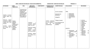 AREA: CIENCIAS NATURALES Y EDUCACION AMBIENTAL ASIGNATURA: CIENCIAS NATURALES PERIODO: IV
ESTANDAR EJES
TEMATICOS
DBA METAS DE
APRENDIZAJE
COMPONENTE EVIDENCIAS DE
APRENDIAJES
COMPETENCIAS EVALUACION RECURSOS
Clasifico y comparo
objetos según sus
usos.
Diferencio objetos
naturales de objetos
creados por el ser
humano..
Identifico objetos
que emiten luz y
sonido.
Objetos
naturales
Objetos
creados por el
ser humano
Objetos
luminosos.
Objetos
sonoros
Comprende que
existe una gran
variedad de
materiales y que
estos se utilizan
para distintos
fines, según sus
características.
*Clasificar y
comparar objetos
según sus usos.
Diferenciar objetos
naturales de
objetos creados
por el ser humano.
Identificar objetos
que emitan luz y
sonidos..
Clasifica materiales
de uso cotidiano a
partir de sus
características.
Uso de conceptos
Explicación de
fenómenos
Indagación
Trabajo en equipo
Uso comprensivo del
conocimiento
científico.
ORAL
 Observación
 Participación
 Interpretación
 Argumentación
 Quiz
ESCRITA
 Presentación de
cuadernos y tareas
 Quiz
 Actividades en
clase-talleres
 Actividades en
grupo
 Láminas
 Hojas de bloc
 Colores
 Cuadernos
 Pegante
 Recortes
 Tijeras
 Libros
 Cartulina
 Patio
 Materiales de
desechos
 Materiales del
entorno.
 Fotocopias.
 