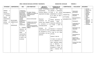 AREA: CIENCIAS SOCIALES, HISTORIA Y GEOGRAFIA ASIGNATURA: SOCIALES PERIODO: I
ESTANDAR COMPONENTES DBA EJES TEMATICOS METAS DE
APRENDIZAJE
EVIDENCIAS DE
APRENDIZAJE
COMPETENCIAS EVALUACION RECURSOS
Identifico y
describo
características
y funciones
básicas de
organizaciones
sociales y
políticas de*
mi entorno.
RELACIONES
AMBIENTALES
Y
ESPACIALES
7 Participa en
la construcción
de acuerdos
básicos sobre
normas para el
logro de metas
comunes en su
contexto
cercano
(compañeros y
familia) y se
compromete
con su
cumplimiento.
8 Establece
relaciones de
convivencia
desde el
reconocimiento
del respeto de
si mismo y de
los demás.
.
Mi colegio: Quienes
trabajan en el colegio, las
dependencias del
colegio.
Que es el año escolar.
Cuales son las normas
de convivencia de mi
colegio.
(Manual de convivencia,
derechos y deberes en el
colegio)
Explicar las principales
características, las
funciones básicas y la
organización del colegio.
Reconocer la
importancia de las
normas para mantener
la convivencia en la
comunidad escolar.
Participar en la
construcción de normas
de convivencia en las
comunidades a las que
pertenece
Presenta sus ideas,
intereses y sentimientos
frente a las normas
establecidas en la familia,
en el salón de clase y
otros espacios.
Plantea alternativas de
solución frente a
situaciones conflictivas en
su familia y salón de
clase.
Reconoce la importancia
del trabajo en equipo para
el logro de las metas
comunes.
Expresa el valor de
Sí mismo y de cada uno
de los integrantes de la
clase, explicando aquello
que lo diferencia y lo
identifica: el género, la
procedencia, la edad, las
ideas y creencias entre
otras.
PROCIDIMENTAL
CONCEPTUAL
ACTITUDINAL
ARGUMENTATIVA
Observación
permanente.
Realización de
preguntas.
Nivel de atención y
escucha.
Participación.
Creatividad en la
realización de
trabajos.
Asertividad en las
respuestas.
Charlas,
comentarios.
Interpretación de
láminas.
Desarrollo de
talleres y trabajos
en clases.
Evaluaciones orales
y escritas.
 Láminas
 Hojas de bloc
 Colores
 Cuadernos
 Pegante
 Recortes
 Tijeras
 Libros
 Cartulina
 Patio
 Materiales de
desechos
 Materiales del
entorno.
 Fotocopias.
 