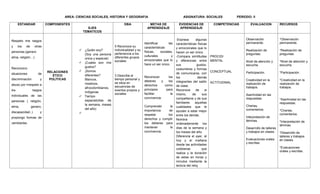 AREA: CIENCIAS SOCIALES, HISTORIA Y GEOGRAFIA ASIGNATURA: SOCIALES PERIODO: II
ESTANDAR COMPONENTES
EJES
TEMATICOS
DBA METAS DE
APRENDIZAJE
EVIDENCIAS DE
APRENDIZAJE
COMPETENCIAS EVALUACION RECURSOS
Respeto mis rasgos
y los de otras
personas.(genero
etnia, religión…)
Reconozco
situaciones de
discriminación y
abuso por irrespeto a
los rasgos
individuales de las
personas ( religión,
etnia, genero,
discapacidad..) y
propongo formas de
cambiarlas.
RELACIONES
ÉTICO
POLÍTICAS
 ¿Quién soy?
(Soy una persona
única y especial)
 ¡Cuales son mis
gustos?
 ¡Somos
diferentes?
Blancos,
mestizos,
afrocolombianos,
indígenas
 Tiempo
espacial(días de
la semana, meses
del año)

5 Reconoce su
individualidad y su
pertenencia a los
diferentes grupos
sociales
3 Describe el
tiempo personal y
se sitúa en
secuencias de
eventos propios y
sociales
Identificar las
características
físicas, sociales,
culturales y
emocionales que lo
hace un ser único.
Reconocer los
deberes y los
derechos como
principios para
facilitar la
convivencia.
Comprender la
importancia de
respetar los
derechos y cumplir
los deberes para
mantener la
convivencia.
-Expresa algunas
características físicas
y emocionales que lo
hacen un ser único.
-Compara similitudes
y diferencias entre
sus gustos,
costumbres y formas
de comunicarse, con
los demás
integrantes del salón
de clase.
Reconoce de si
mismo, de sus
compañeros y de sus
familiares aquellas
cualidades que le
ayudan a estar mejor
entre los demás.
Nombra
ordenadamente los
días de la semana y
los meses del año.
Diferencia el ayer, el
hoy y el mañana
desde las actividades
cotidianas que
realiza y la duración
de estas en horas y
minutos mediante la
lectura del reloj.
PROCIDI
MENTAL
CONCEPTUAL
ACTITUDINAL
Observación
permanente.
Realización de
preguntas.
Nivel de atención y
escucha.
Participación.
Creatividad en la
realización de
trabajos.
Asertividad en las
respuestas.
Charlas,
comentarios.
Interpretación de
láminas.
Desarrollo de talleres
y trabajos en clases.
Evaluaciones orales
y escritas.
*Observación
permanente.
*Realización de
preguntas.
*Nivel de atención y
escucha.
*Participación.
*Creatividad en la
realización de
trabajos.
*Asertividad en las
respuestas.
*Charlas,
comentarios.
*Interpretación de
láminas.
*Desarrollo de
talleres y trabajos
en clases.
*Evaluaciones
orales y escritas.
 