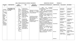 AREA: CIENCIAS SOCIALES, HISTORIA Y GEOGRAFIA ASIGNATURA: SOCIALES PERIODO: III
ESTANDA
R
COMPONENTES EJES
TEMATICOS
DBA METAS DE
APRENDIZAJES
EVIDENCIAS DE APRENDIZAJES COMPETENCIAS EVALUACION RECURSOS
*Comparo
las formas
de
organizació
n propias
de los
grupos
pequeños:
familia,
salón de
clases,
colegio.
Con la de
los grupos
más
grandes:
resguardos
, territorios,
municipios.
RELACIONES CON
LA HISTORIA Y LA
CULTURA
La
familia
Quienes
son
pariente
s
Mi árbol
genealó
gico
 Comuni
dad.
 Grupo.
clases
de
grupo.
 Mi casa
y sus
espacio
s.
 Distinta
s clases
de
vivienda
 Tipos
actuales
de
vivienda
4) Reconoce la
noción de cambio a
partir de las
transformaciones
que a vivido en los
últimos años a nivel
persona, de su
familia y del
entorno barrial,
verdal o del lugar
donde vive
6)Comprende
cambios en las
formas de habitar
de los grupos
humanos, desde el
reconocimiento de
los tipos de
vivienda que se
encuentran en el
contexto de su
barrio vereda o
lugar donde vive
*Reconocer los derechos,
Reconocer la familia
como primera comunidad
a la que pertenece
*Identificar las acciones
que se realizan en los
diferentes lugares de la
casa, reconocer y
diferenciar las
semejanzas y diferencias
en tipos de casas
- relata los principales
acontecimientos sociales ocurridos
en el aula de clase.
- señala las transformaciones
recientes observadas en el entorno
físico de su comunidad y el para que
se realizaron.
- Describe aquellas organizaciones
sociales a las que pertenece en su
comunidad: familia, colegio y su
vecindario.
- Plantea preguntas acerca de
sucesos destacados que han tenido
lugar e n su comunidad.
-Señala los lugares de procedencia
de su familia y comprende como
llegaron a su vivienda actual.
-Nombra los materiales utilizados en
la construcción de la casa donde vive
y la distribución de las habitaciones
que hay en ella.
-Identifica las viviendas que se
destacan en su comunidad que son
patrimonio hoy y que deben
conservarse.
-Reconoce el valor de la vivienda
como el cuidando tiene lugar su
hogar y donde recibe seguridad y
cuidado de su familia
Procedimental
Conceptual
actitudinal
Interpretativa
Personal
intelectual
Observación
permanente.
Realización de
preguntas.
Nivel de atención
y escucha.
Participación.
Creatividad en la
realización de
trabajos.
Asertividad en las
respuestas.
Charlas,
comentarios.
Interpretación de
láminas.
Desarrollo de
talleres y trabajos
en clases.
Evaluaciones
orales y escritas.
*Observación
permanente.
*Realización de
preguntas.
*Nivel de atención y
escucha.
*Participación.
*Creatividad en la
realización de
trabajos.
*Asertividad en las
respuestas.
*Charlas,
comentarios.
*Interpretación de
láminas.
*Desarrollo de
talleres y trabajos en
clases.
Evaluaciones orales
y escritas.
 