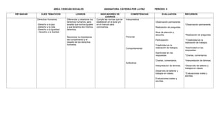 AREA: CIENCIAS SOCIALES ASIGNATURA: CATEDRA POR LA PAZ PERIODO: II
ESTANDAR EJES TEMATICOS LOGROS INDICADORES DE
LOGRIOS
COMPETENCIAS EVALUACION RECURSOS
Derechos Humanos.
-Derecho a la paz.
-Derecho a la vida
-Derecho a la igualdad.
- Derecho a la libertad.
Diferenciar y relacionar los
derechos humanos, para
aceptar que somos iguales
y que tenemos los mismos
derechos.
Reconocer la importancia
del cumplimiento y el
respeto de los derechos
humanos.
Cumple las normas que se
establecen en el aula y/o
en el manual para
convivencia.
Interpretativa
Personal
Comportamental.
Actitudinal.
Observación permanente.
Realización de preguntas.
Nivel de atención y
escucha.
Participación.
Creatividad en la
realización de trabajos.
Asertividad en las
respuestas.
Charlas, comentarios.
Interpretación de láminas.
Desarrollo de talleres y
trabajos en clases.
Evaluaciones orales y
escritas.
*Observación permanente.
*Realización de preguntas.
.*Creatividad en la
realización de trabajos.
*Asertividad en las
respuestas.
*Charlas, comentarios.
*Interpretación de láminas.
*Desarrollo de talleres y
trabajos en clases.
*Evaluaciones orales y
escritas.
 
