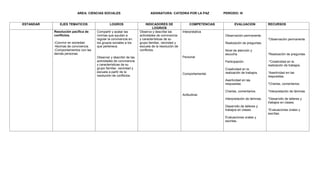 AREA: CIENCIAS SOCIALES ASIGNATURA: CATEDRA POR LA PAZ PERIODO: III
ESTANDAR EJES TEMATICOS LOGROS INDICADORES DE
LOGRIOS
COMPETENCIAS EVALUACION RECURSOS
Resolución pacífica de
conflictos.
-Convivir en sociedad.
-Normas de convivencia.
-Comportamientos con las
demás personas.
Compartir y acatar las
normas que ayudan a
regular la convivencia en
los grupos sociales a los
que pertenece.
Observar y describir de las
actividades de convivencia
y características de su
grupo familiar, vecindad y
escuela a partir de la
resolución de conflictos.
Observa y describe las
actividades de convivencia
y características de su
grupo familiar, vecindad y
escuela de la resolución de
conflictos.
Interpretativa
Personal
Comportamental.
Actitudinal.
Observación permanente.
Realización de preguntas.
Nivel de atención y
escucha.
Participación.
Creatividad en la
realización de trabajos.
Asertividad en las
respuestas.
Charlas, comentarios.
Interpretación de láminas.
Desarrollo de talleres y
trabajos en clases.
Evaluaciones orales y
escritas.
*Observación permanente.
*Realización de preguntas.
.*Creatividad en la
realización de trabajos.
*Asertividad en las
respuestas.
*Charlas, comentarios.
*Interpretación de láminas.
*Desarrollo de talleres y
trabajos en clases.
*Evaluaciones orales y
escritas.
 