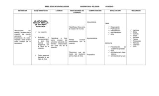 AREA: EDUCACION RELIGIOSA ASIGANTURA: RELIGION PERIODO: I
ESTANDAR EJES TEMATICOS LOGROS INDICADORES DE
LOGRIOS
COMPETENCIAS EVALUACION RECURSOS
*Reconocerá los
relatos y sucesos de la
creación del mundo
valorando la
importancia de creer,
respetar y amar a Dios
como creador de la
naturaleza.
LA NATURALEZA
TIENE UN MENSAJE
DE DIOS PARA
NOSOTROS
 La creación
 Actitudes y
comportamient
o que Dios
espera que
tengamos con
la obra de la
creación
 Todos estamos
llamados a ser
hijos de Dios
*Identificar a Dios
como creador del
universo valorando los
eventos relacionados
con cada día de la
creación.
*Identifica a Dios como
el creador del mundo.
*Relata sucesos
relacionados con la
creación.
*Reconoce que por
medio del bautismo
somos hijos de Dios.
Interpretativa
Argumentativa
Propositiva
ORAL
 Observación
 Participación
 Interpretación
 Argumentación
 Quiz
ESCRITA
 Presentación de
cuadernos y tareas
 Quiz
 Actividades en clase-
talleres
 Actividades en grupo
 Laminas
 Biblia
 Colores
 Hojas
 Revistas
 Tijeras
 Fotocopias.
 Película
 Televisor
 DVD
 