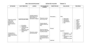 AREA: EDUCACION RELIGIOSA ASIGANTURA: RELIGION PERIODO: III
ESTANDAR EJES TEMATICOS LOGROS INDICADORES DE
LOGRIOS
COMPETENCIAS EVALUACION RECURSOS
*Reconocer que por
medio de los
sacramentos
(bautismo) nos
hacemos hijos de
Dios.
*Comprender la
importancia de los
milagros de la vida de
Jesús.
NUESTRO BAUTISMO
 El bautismo
 Preparación
 Compromiso del
bautizado
 Milagros de Jesús
 Nacimiento de
Jesús
*Identifica aspectos
relacionados con la
vida de Jesús, su
nacimiento y milagros.
*Reconoce a Jesús
como hijo de Dios.
*Reconoce a Jesús
como hijo de Dios.
*Expresa algunos
milagros hechos por
Dios.
*Reconoce algunos
apartes del nacimiento
y muerte de Jesús.
*Comprende que por
medio del bautismo
nos hacemos hijos de
Dios.
Interpretativa
Personal
intelectual
ORAL
 Observación
 Participación
 Interpretación
 Argumentación
 Quiz
ESCRITA
 Presentación de
cuadernos y tareas
 Quiz
 Actividades en clase-
talleres
 Actividades en grupo
 Laminas
 Biblia
 Colores
 Hojas
 Revistas
 Tijeras
 Fotocopias.
 Película
 Televisor
 DVD
 