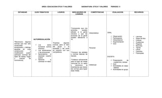 AREA: EDUCACION ETICA Y VALORES ASIGNATURA: ETICA Y VALORES PERIODO: II
ESTANDAR EJES TEMATICOS LOGROS INDICADORES DE
LOGRIOS
COMPETENCIAS EVALUACION RECURSOS
*Reconozco algunos
normas que han sido
construidas
socialmente y distingo
aquellas en cuya
construcción y
modificación puedo
participar (normas del
salón de clases, hogar
y manual de
convivencia).
AUTORREGULACIÓN
 Los seres
humanos somos
diversos
 Los sentimientos
y las emociones
 Aprendamos a
expresar nuestro
querer
 Aprendo a
controlar mi rabia
*Expresa algunas
normas para el bien
del grupo y la
sociedad y las pone
en práctica con sus
compañeros.
*Comprendo que mis
acciones pueden
afectan a la gente
cercana y que las
acciones de la gente
pueden afectarme a
mí.
*Conozco las señales
y normas básicas de
transito.
*Colaboro activamente
para el logro de metas
comunes en mi salón
y reconozco la
importancia que tienen
las normas para lograr
esas metas.
Interpretativa
Personal
intelectual
ORAL
 Observación
 Participación
 Interpretación
 Argumentación
 Quiz
ESCRITA
 Presentación de
cuadernos y tareas
 Quiz
 Actividades en clase-
talleres
 Actividades en grupo
 Láminas
 Hojas de bloc
 Colores
 Cuadernos
 Pegante
 Recortes
 Tijeras
 Libros
 Cartulina
 Fotocopias.
 