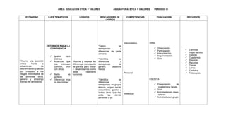AREA: EDUCACION ETICA Y VALORES ASIGNATURA: ETICA Y VALORES PERIODO: III
ESTANDAR EJES TEMATICOS LOGROS INDICADORES DE
LOGRIOS
COMPETENCIAS EVALUACION RECURSOS
*Asumo una posición
crítica frente a
situaciones de
discriminación y abuso
por irrespeto a los
rasgos individuales de
las personas etnia,
genero y propongo
formas de cambiarlas.
ENTORNOS PARA LA
CONVIVENCIA
 Iguales pero
distintos
 Acuerdos que
nos interesan
(convivir, vivir
con otros)
 Nadie es
perfecto
 Diferenciar mas
no discriminar
*Asume y respeta las
diferencias como punto
de partida para crecer
y desarrollarnos como
seres realmente
humanos.
*Valoro las
semejanzas y
diferencias de gente
cercana.
*Identifica las
diferencias y
semejanzas de
género, aspectos
físicos.
*Identifico las
diferencias y
semejanzas en grupos
étnicos, origen social,
costumbres, gustos y
tantas otras que hay
entre las demás
personas y yo.
Interpretativa
Personal
intelectual
ORAL
 Observación
 Participación
 Interpretación
 Argumentación
 Quiz
ESCRITA
 Presentación de
cuadernos y tareas
 Quiz
 Actividades en clase-
talleres
 Actividades en grupo
 Láminas
 Hojas de bloc
 Colores
 Cuadernos
 Pegante
 Recortes
 Tijeras
 Libros
 Cartulina
 Fotocopias.
 
