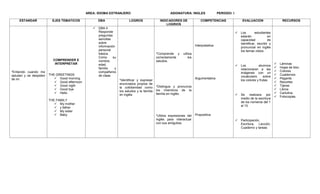 AREA: IDIOMA EXTRANJERO ASIGNATURA: INGLES PERIODO: I
ESTANDAR EJES TEMATICOS DBA LOGROS INDICADORES DE
LOGRIOS
COMPETENCIAS EVALUACION RECURSOS
*Entiendo cuando me
saludan y se despiden
de mí.
COMPRENDER E
INTERPRETAR
THE GREETINGS
 Good morning
 Good afternoon
 Good nigth
 Good bye
 Hello
THE FAMILY
 My mother
 y father
 My sister
 Baby
 DBA 4
Responde
preguntas
sencillas
sobre
información
personal
básica.
Como su
nombre,
edad,
familia y
compañeros
de clase.
*Identificar y expresar
enunciados propios de
la cotidianidad como
los saludos y la familia
en inglés.
*Comprende y utiliza
correctamente los
saludos.
*Distingue y pronuncia
los miembros de la
familia en inglés.
*Utiliza expresiones del
inglés para interactuar
con sus amiguitos.
Interpretativa
Argumentativa
Propositiva
 Los estudiantes
estarán en
capacidad de
identificar, escribir y
pronunciar en inglés
los temas vistos.
 Los alumnos
relacionaran a las
imágenes con un
vocabulario sobre
los colores y frutas.
 Se realizara por
medio de la escritura
de los números del 1
al 10.
 Participación,
Escritura, Lección,
Cuaderno y tareas.
 Láminas
 Hojas de bloc
 Colores
 Cuadernos
 Pegante
 Recortes
 Tijeras
 Libros
 Cartulina
 Fotocopias.
 
