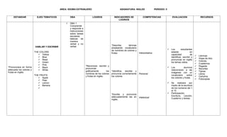 AREA: IDIOMA EXTRANJERO ASIGNATURA: INGLES PERIODO: II
ESTANDAR EJES TEMATICOS DBA LOGROS INDICADORES DE
LOGRIOS
COMPETENCIAS EVALUACION RECURSOS
*Pronunciara en forma
adecuada los colores y
frutas en inglés.
HABLAR Y ESCRIBIR
THE COLORS
 Yellow
 Blue
 Reed
 Green
 Pink
 Black
 White
THE FRUITS
 Apple
 Pear
 Lemon
 Banana

 DBA 1
Comprende
y responde a
instrucciones
sobre tareas
escolares
básicas de
manera
verbal y no
verbal.
*Reconocer, escribir y
pronunciar
gráficamente los
nombres de los colores
y frutas en inglés.
*Describe láminas
empleando vocabulario
de nombres de colores y
frutas.
*Identifica, escribe y
pronuncia correctamente
los colores.
*Escribe y pronuncia
adecuadamente las en
inglés.
Interpretativa
Personal
intelectual
 Los estudiantes
estarán en
capacidad de
identificar, escribir y
pronunciar en inglés
los temas vistos.
 Los alumnos
relacionaran a las
imágenes con un
vocabulario sobre
los colores y frutas.
 Se realizara por
medio de la escritura
de los números del 1
al 10.
 Participación,
Escritura, Lección,
Cuaderno y tareas.
 Láminas
 Hojas de bloc
 Colores
 Cuadernos
 Pegante
 Recortes
 Tijeras
 Libros
 Cartulina
 Fotocopias.
 