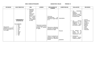 AREA: IDIOMA EXTRANJERO ASIGNATURA: INGLES PERIODO: III
ESTANDAR EJES TEMATICOS DBA LOGROS INDICADORES DE
LOGRIOS
COMPETENCIAS EVALUACION RECURSOS
*Reconocerá e
identificar a la escritura
de los números del 1 al
10 en inglés.
COMPRENDER E
INTERPRETAR
THE NUMBERS
 One
 Two
 Three
 Four
 Five
 Six
 Seven
 Eigth
 Nine
 Ten
 Responde
preguntas
sencillas
sobre
información
personal
básica. Como
su nombre,
edad, familia
y compañeros
de clase.
*Reconocer la escritura
y pronunciación de los
primeros 10 números
en inglés.
*Pronuncia
adecuadamente los
números en ingles hasta
el 10.
*Reconoce en diferentes
conjuntos la cantidad de
elementos en inglés.
*Utiliza el vocabulario de
números en inglés para
expresarlo en diferentes
eventos.
Interpretativa
Personal
propositiva
 Los estudiantes
estarán en
capacidad de
identificar, escribir y
pronunciar en inglés
los temas vistos.
 Los alumnos
relacionaran a las
imágenes con un
vocabulario sobre
los colores y frutas.
 Se realizara por
medio de la
escritura de los
números del 1 al 10.
 Participación,
Escritura, Lección,
Cuaderno y tareas.
 Láminas
 Hojas de bloc
 Colores
 Cuadernos
 Pegante
 Recortes
 Tijeras
 Libros
 Cartulina
 Fotocopias.
 