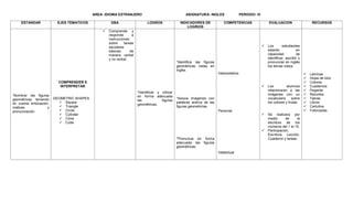 AREA: IDIOMA EXTRANJERO ASIGNATURA: INGLES PERIODO: IV
ESTANDAR EJES TEMATICOS DBA LOGROS INDICADORES DE
LOGRIOS
COMPETENCIAS EVALUACION RECURSOS
*Nombrar las figuras
geométricas teniendo
en cuenta entonación,
matices y
pronunciación.
COMPRENDER E
INTERPRETAR
GEOMETRIC SHAPES
 Square
 Triangle
 Circle
 Cylinder
 Cone
 Cube
 Comprende y
responde a
instrucciones
sobre tareas
escolares
básicas de
manera verbal
y no verbal.
*Identificar y utilizar
en forma adecuada
las figuras
geométricas.
*Identifica las figuras
geométricas vistas en
inglés.
*Asocia imágenes con
palabras acerca de las
figuras geométricas.
*Pronuncia en forma
adecuada las figuras
geométricas.
Interpretativa
Personal
Intelectual
 Los estudiantes
estarán en
capacidad de
identificar, escribir y
pronunciar en inglés
los temas vistos.
 Los alumnos
relacionaran a las
imágenes con un
vocabulario sobre
los colores y frutas.
 Se realizara por
medio de la
escritura de los
números del 1 al 10.
 Participación,
Escritura, Lección,
Cuaderno y tareas.
 Láminas
 Hojas de bloc
 Colores
 Cuadernos
 Pegante
 Recortes
 Tijeras
 Libros
 Cartulina
 Fotocopias.
 