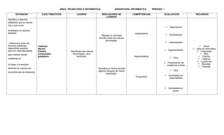 AREA: TECNOLOGIA E INFORMATICA ASIGANTURA: INFORMATICA PERIODO: I
ESTANDAR EJES TEMATICOS LOGROS INDICADORES DE
LOGRIOS
COMPETENCIAS EVALUACION RECURSOS
Identifico y describo
artefactos que se utilizan
hoy y que no se
empleaban en épocas
pasadas
• Selecciono entre los
diversos artefactos
disponibles aquellos
que son más adecuados
para realizar tareas
cotidianas en
el hogar y la escuela,
teniendo en cuenta sus
recondiciones de utilización
Televisor
Nevera
Cámara
Computador
grabadora
*Identificara las nuevas
tecnologías y sus
funciones.
*Maneja un concepto
sencillo sobre las nuevas
tecnologías.
*Identifica en forma sencilla
algunos equipos de nueva
tecnología.
Interpretativa
Argumentativa
Propositiva
 Observación
 Participación
 Interpretación
 Argumentación
 Quiz
 Presentación de
cuadernos y tarea
 Quiz
 Actividades en
clase-talleres
 Actividades en
grupo
 Libros
 Sala de informática
 Fotocopias
 Bloc
 Colores
 Tableros
 Cuadernos
 Recortes
 Pegante
 