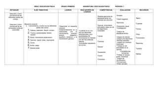 AREA: EDUCACION FISICA GRADO PRIMERO ASIGNATURA: EDUCACION FISICA PERIODO: I
ESTANDAR EJES TEMATICOS LOGROS INDICADORES DE
LOGRIOS
COMPETENCIAS EVALUACION RECURSOS
Descubro y tomo
conciencia de las
diferentes partes del
cuerpo.
Descubro y tomo
conciencia de las
principales posturas
corporales
Esquema corporal
A. Conocimiento y control de las diferentes
partes del cuerpo.
1.Cabeza, extensión, flexión, torsión,.
2.Tronco y extremidades: flexión,
torsión,
3.Pelvis: retroversión,anteversion.
4.Caminar, rápido, lento, marchando
5.Correr.
6.Arriba- abajo
7.Delante-atrás
*Desarrollar un esquema
corporal
fundamentalmente en lo
relacionado con el
conocimiento corporal,
tensión relajación,
equilibrio dinámico y la
coordinación general.
*Localizar en si y en
otrs las diferentes
articulaciones y sus
posibilidades de
movimientos en relación
con las tras posturas
básicas
Actividades respetando
los turnos.
*Realiza ejercicios de
desplazamiento con
Cambios de dirección
*Ejecuta movimiento
articulados cada uno de
los segmentos
corporales
*Lanzar
*Caminar
*Danzar
*Suspender
*Correr
*Coordinar
*Dictado
*Clase magistral
*Ejercicios
*Exposición visual
*Investigación
*Juegos de
desplazamientos
*Juegos de relevos
*Juegos pre-deportivos
*Rondas infantiles
*Juegos con diversos
materiales
*Trabajo en las
actividades en la
cancha.
*Competencias
formativas
*Trabajo en equipo,
grupo, individual.
*Juegos de
coordinación.
*Formaciones
*Orden cerrado.
*Balón
*Cuerdas
*Conos
*Pitos
*Cronometro
*Bastones
*Cancha
*Mañas
 
