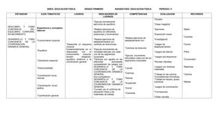 AREA: EDUCACION FISICA GRADO PRIMERO ASIGNATURA: EDUCACION FISICA PERIODO: II
ESTANDAR EJES TEMATICOS LOGROS INDICADORES DE
LOGRIOS
COMPETENCIAS EVALUACION RECURSOS
DESCUBRO Y TOMO
CONCIENCIA DEL
EQUILIBRIO CORPORAL
EN MOVIMIENTO.
DESARROLLO Y TOMO
CONCIENCIA DE LA
COORDINACION
DINAMICA GENERAL.
Experiencia y conceptos
básicos
*Conocimiento corporal.
*Equilibrio.
*Orientación espacial.
*Direccionalidad
*Coordinación óculo-
manual.
*Coordinación- óculo
pedica.
*Coordinación general.
*Desarrolla un esquema
corporal
fundamentalmente en lo
relacionado con el
conocimiento corporal,
tensión relajación,
equilibrio dinámico y la
coordinación general.
*Ejecuta normalmente
ejercicios de equilibrio.
*Realiza ejercicios de
equilibrio en diferentes
posiciones y movimientos.
*Realiza ejercicios de
desplazamientos con
cambios de direcciones.
*Ejecuta movimientos de
movilidad articular con cada
uno de los segmentos
corporales.
*Participa con agrado en las
diferentes actividades
compartiendo los juegos con
DESARROLLO Y TOMO
CONCIENCIA DE LA
COORDINACION DINAMICA
GENERAL.
Sus compañeros.
DESARROLLO Y TOMO
CONCIENCIA DE LA
COORDINACION DINAMICA
GENERAL.
*Cumple con el uniforme de
educación física y los
materiales de trabajo.
*Realiza ejercicios de
desplazamiento con
*Cambios de dirección
*Ejecuta movimiento
articulados cada uno de los
segmentos corporales
*Lanzar
*Caminar
*Danzar
*Suspender
*Correr
*Coordinar
*Dictado
*Clase magistral
*Ejercicios
*Exposición visual
*Investigación
*Juegos de
desplazamientos
*Juegos de relevos
*Juegos pre-deportivos
*Rondas infantiles
*Juegos con diversos
materiales
*Trabajo en las cancha
*Competencias formativas
*Trabajo en equipo, grupo,
individual.
*Juegos de coordinación.
*Formaciones
*Orden cerrado
*Balón
*Cuerdas
*Conos
*Pitos
*Cronometro
*Bastones
*Cancha
*Mañas
 
