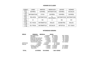 HORARIO DE CLASES
INTENSIDAD HORARIA
ÁREAS SEMANAL MENSUAL ANUAL
MATEMÁTICAS 5 HORAS 20 HORAS 200 HORAS
ESPAÑOL 5 HORAS 20 HORAS 200 HORAS
CIENCIAS NATURALES 4 HORAS 16 HORAS 160 HORAS
CIENCIAS SOCIALES 3 HORAS 12 HORAS 120 HORAS
CATEDRA POR LA PAZ 1 HORAS 4 HORAS 40 HORAS
EDUCACIÓN FÍSICA 2 HORAS 8 HORAS 80 HORAS
ARTÍSTICA 1 HORAS 4 HORAS 40 HORAS
INGLES 1 HORAS 4 HORAS 40 HORAS
ÉTICA Y VALORES 1 HORAS 4 HORAS 40 HORAS
INFORMÁTICA 1 HORAS 4 HORAS 40 HORAS
RELIGIÓN 1 HORAS 4 HORAS 40 HORAS
TOTAL 25 HORAS 100 HORAS 1.000 HORAS
HORAS LUNES MARTES MIERCOLES JUEVES VIERNES
6:30-
7:30
ESPAÑOL ESPAÑOL MATEMATICAS ESPAÑOL SOCIALES
7:30-
8:30
MATEMATICAS ETICA ESPAÑOL ESPAÑOL ESPAÑOL
8:30-
9:30
RELIGION MATEMATICAS
C.
NATURALES
MATEMATICAS MATEMATICAS
9:30-
10:00
D ES C AN SO
10:00-
11:00
ED. FISICA INFORMÀTICA INGLES GEOMETRIA INGLES
11:00-
11:50
ED. FISICA INFORMÀTICA SOCIALES ARTISTICA ED. FISICA
 