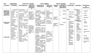 AREA: HUMANIDADES ASIGNATURA: ESPAÑOL GRADO: PRIMERO PERIODO: SEGUNDO AÑO: 2018
FACTORES ESTANDAR EJES TEMATICOS DERECHOS
BASICOS DE
APRENDIZA
JE
EVIDENCIAS DE
APRENDIZAJE
METAS DE
APRENDIZAJ
E
COMPETE
NCIAS
COMPONENTE
S DEL AREA O
DIMENSIONES
EVALUACIÓN RECURSOS ESTRATEGIAS
DE
APRENDIZAJE
MEDIOS DE
COMUNICACI
ÓN Y OTROS
SISTEMAS
SIMBÓLICOS
PRODUCCION
TEXTUAL
LITERATURA
* *Revisara,
socializara y
corregirá sus
escritos,
teniendo en
cuenta las
propuestas de
sus
compañeros y
profesores y
atendiendo
algunos
aspectos
gramaticales de
la lengua
castellana
(concordancia,
tiempos
verbales,
pronombres y
ortografía,
acentuación,
mayúscula y
signos de
puntuación).
*Pronunciación y
escritura de fonemas
d, t,rr,ca-co-
cu,ñ,v,b,g,y,f,h,j,z,ll.
*Comprensión e
interpretación de
imágenes, lectura de
imágenes.
*Lectura de palabras
con los fonemas
vistos.
*Resumen de un texto
leído en forma oral.
*Escritura y lectura de
pequeñas oraciones
con los fonemas
vistos.
*Palabras que
nombran.
*Palabras que
nombran nombres
propios y comunes.
*Personificación de
cuentos.
*Palabras opuestas.
*Palabras femeninas
y masculinas.
6)Interpreta
diversos
textos a partir
de la lectura
de palabras
sencillas y de
imágenes que
lo contienen
7)Enuncia
textos orales
de diferente
índole sobre
temas de su
interés o
sugeridos por
otros
*comprende el
propósito de los textos
que lee, apoyándose
de sus títulos,
imágenes e
ilustraciones.
- explica las
semejanzas y
diferencias que
encuentra entre lo que
dice un texto y lo que
muestran las imágenes
o ilustraciones que lo
acompañab.
- lee palabras sencillas
.
- identifica la letra o
grupos de letras que
corresponden con un
sonido al momento de
pronunciar las palabras
escritas.
-emplea palabras
adecuadas según la
situación comunicativa
en sus conversaciones
y diálogos.
- expresa sus ideas con
claridad teniendo en
cuenta el orden de las
palabras en los textos
orales que produce.
- practica las palabras
que representan
dificultades en su
pronunciación y se
autocorrige cuando las
articula erróneamente
en sus discursos.
Adquirir
habilidad en la
elaboración de
palabras y
frases
sencillas,
incorporándolo
a su
vocabulario
entendiendo
su significado.
*Ampliar su
vocabulario y
decodificación
de nuevas
palabras con
el
reconocimient
o de lecturas y
escrituras.
COMUNIC
ATIVA
LECTORA
COMUNIC
ATIVA
ESCRITOR
A
 Pragmát
ico
 Semánti
co
 Sintáctic
o.
 Fonétic
o-
fonológico.
Oral.
- Observación
.
- Interpretació
n.
- Lectura.
- Vocabulario.
Escrita.
- Orden en su
escritura.
- Letra legible.
- Uso
adecuado
del renglón.
- Desarrollo
de
actividades
para la casa.
- Participación
el clases.
- Desempeño
en el
tablero.
- Desarrollo
de talleres.
- Uso
adecuado
de
materiales
didácticos.
- Concursos
Humanos:
- Docente.
- Padres de
Familia.
- Alumnos.
Físicos:
- El Aula de
Clases.
- Ambiente
Escolar.
Pedagógicos.
- Cuadernos
.
- Libros.
- Lápices.
- Block.
- Sellos.
- Reglas.
- Témperas.
- Marcadore
s.
- Fotocopias
.
- Tijeras.
- Colbón.
- Periódico.
- Cartulina.
- Colores.
- Cuentos.
- Textos
 Imágenes
 Copias
 Debates
 Modelación
 Taller
 Trabajo
manual
 Ejercicios
 Dictados
 Demostracion
es
 Dialogo.
 Aprendizaje
memorístico
 Proyectos de
aula.
 