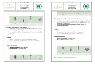 Documento Plan de Área                                                                        Documento Plan de Área



                                    PLAN DE AREA                                                                                  PLAN DE AREA
                                    TECNOLOGÍA E                                                                                  TECNOLOGÍA E
                                    INFORMÁTICA                                                                                   INFORMÁTICA

                                                                                                                                         s                 o
                                                                                                                                                           s
       o
                                                                                                                     0.5
                                                             Pr
                                          Act
                      Fun                                    o
                                          ivi                                  Otros(ex
                      dam                                    ye                               •   Conocer los principales tipos de dispositivos de almacenamiento.
                                          da                                   amenes,
                      ento                                   ct                                     o Clasificar los distintos dispositivos de almacenamiento tales como (Tarjetas de
                                          de                                     etc)
                       s                                     o                                         memoria, memorias USB, Disquetes, Discos ZIP, Cintas Digitales, CD ROM,
                                           s
                                                              s                                        CD RW, Discos Duros internos y externos, DVD, etc.) según velocidad, costo
                       0.5                                                                             y capacidad de almacenamient
                                                                                                    o Conocer qué dispositivos de almacenamiento permiten modificar la
                                                                                                       información que contienen
                                                                                                     o
•   Identificar los periféricos de salida de datos.
       o Identificar los principales periféricos de salida: Monitor, Pantallas, Impresoras,
           Plotters, Altavoces (Parlantes), etc.                                                  LOGROS:
       o Determinar las diversas especificaciones de los dispositivos de salida. Ej,
           monitores (CRT, LSD, Plasma); impresoras (matriz de punto, chorro de tinta,               o   Sin ayudas externas, lista al menos tres tipos de dispositivos de
           láser); etc                                                                                   almacenamiento según su costo, velocidad y capacidad [A]
       o

                                                                                                  TIEMPO ESPECIFICOS
    LOGROS:
                                                                                                     o   Tiempo recomendado: 2 Horas de Clase
       o   Identifica y describe los tres principales periféricos de salida [A]                      o   Tiempo Utilizado: 0.5 Horas de Clase
       o   Clasifica y describe los diferentes tipos de tecnología de monitores e
           impresoras [A]

                                                                                                     o
    TIEMPO ESPECIFICOS
                                                                                                                                                           Pr
       o   Tiempo recomendado: 1 Horas de Clase                                                                                         Act
                                                                                                                    Fun                                    o
       o   Tiempo Utilizado: 0.5 Horas de Clase                                                                                         ivi                                  Otros(ex
                                                                                                                    dam                                    ye
                                                                                                                                        da                                   amenes,
                                                                                                                    ento                                   ct
                                                                                                                                        de                                     etc)
                                                                                                                     s                                     o
                                                                                                                                         s
                                                                                                                                                            s
       o
                                                                                                                     0.5
                      Fun                 Act                Pr                Otros(ex
                      dam                 ivi                o                 amenes,
                      ento                da                 ye                               •   Conocer los tipos de memoria del computador.
                                                                                 etc)
                       s                  de                 ct
 