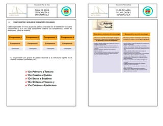 Documento Plan de Área                             Documento Plan de Área



                                   PLAN DE AREA                                       PLAN DE AREA
                                   TECNOLOGÍA E                                       TECNOLOGÍA E
                                   INFORMÁTICA                                        INFORMÁTICA


 6.      COMPONENTES Y NIVELES DE DESEMPEÑO POR GRADO.

Están organizados en cinco grupos de grados, para cada uno se establecen los cuatro
componentes y a su vez cada componente contiene una competencia y niveles de
desempeño, como se muestra1:




      La organización por grupos de grados responde a la estructura vigente en el
      sistema educativo colombiano, así1:
 