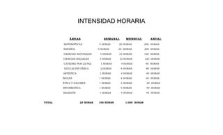 INTENSIDAD HORARIA
ÁREAS SEMANAL MENSUAL ANUAL
MATEMÁTICAS 5 HORAS 20 HORAS 200 HORAS
ESPAÑOL 5 HORAS 20 HORAS 200 HORAS
CIENCIAS NATURALES 4 HORAS 16 HORAS 160 HORAS
CIENCIAS SOCIALES 3 HORAS 12 HORAS 120 HORAS
CATEDRA POR LA PAZ 1 HORAS 4 HORAS 40 HORAS
EDUCACIÓN FÍSICA 2 HORAS 8 HORAS 80 HORAS
ARTÍSTICA 1 HORAS 4 HORAS 40 HORAS
INGLES 1 HORAS 4 HORAS 40 HORAS
ÉTICA Y VALORES 1 HORAS 4 HORAS 40 HORAS
INFORMÁTICA 1 HORAS 4 HORAS 40 HORAS
RELIGIÓN 1 HORAS 4 HORAS 40 HORAS
TOTAL 25 HORAS 100 HORAS 1.000 HORAS
 