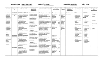 ASIGNATURA: MATEMATICAS GRADO: TERCERO PERIODO: PRIMERO AÑO: 2018
ESTANDAR PENSAMIEN
TO
EJES TEMATICOS DERECHOS
BASICOS DE
APRENDIZAJE
EVIDENCIAS DE APRENDIZAJE METAS DE
APRENDIZAJE
COMPET
ENCIAS
COMPONENTES
DEL AREA O
DIMENSIONES
EVALUACIÓN RECURSOS ESTRATEGIAS
DE
APRENDIZAJE
Describo,
comparo y
cuantifico
situaciones
con diversas
representaci
ones de un
número en
diferentes
contextos.
Diferencio
atributos y
propiedades
de objetos
tridimension
ales.
Dibujo y
describo
cuerpos o fi
guras
tridimension
ales en
distintas
posiciones y
tamaños.
NUMERICO
VARIACION
AL
NUMEROS NATURALES
*Los números Naturales
en diferentes contextos.
*Unidades, Decenas y
centenas.
*Unidades de mil y
decenas de mil.
*Valor posicional y
descomposición.
*Orden en los números
naturales.
*Patrones y
regularidades.
*Adición de números
naturales.
*Sustraccion de números
Naturales.
*Planteo y soluciono
problemas.
*Interpreta,
formula y resuelve
problemas aditivos
de composición,
transformación y
comparación en
diferentes
contextos; y
multiplicativos,
directos e inversos,
en diferentes
contextos.
*Propone,
desarrolla y justifica
estrategias para
hacer estimaciones
y cálculos con
operaciones básicas
en la resolución de
problemas.
*Describe y
representa formas
bidimensionales y
tridimensionales de
acuerdo con las
propiedades
geométricas.
- Construye diagramas para
representar las relaciones
observadas entre las
cantidades presentes en una
situación.
-Resuelve problemas aditivos
(suma o resta) y
multiplicativos (multiplicación
o división) de composición de
medida y de conteo.
- Propone estrategias para
calcular el número de
combinaciones posibles de un
conjunto de atributos.
- Analiza los resultados
ofrecidos por el cálculo
matemático e identifica las
condiciones bajo las cuales
ese resultado es o no
plausible.
*Relaciona objetos de su
entorno con formas
bidimensionales y
tridimensionales, nombra y
describe sus elementos.
*Clasifica y representa formas
bidimensionales y
tridimensionales tomando en
cuenta sus características
geométricas comunes y
describe el criterio utilizado.
m Interpreta, compara y
justifica propiedades de
formas bidimensionales y
tridimensionales.
*Reconoce
significados del
numero en
diferentes
contextos.
*Usa
representaciones
concretas y
pictóricas para
explicar valor
posición en el
sistema de
numeración
decimal.
Comunic
ación
Represen
tación
Razonam
iento
Argumen
tación
Plantea
miento
Resoluci
ón de
problem
as
Numérico -
Variacional
ORAL.
-Observación.
-Participación.
-Análisis e
Interpretación.
-Argumentación
-Quiz.
ESCRITA.
- Presentación de
cuadernos.
- Quist.
- Actividades en
el salón.
- Actividades para
realizar en casa.
- Evaluación para
el final del
periodo.
- Taller individual
de refuerzo por
periodo.
- Participación en
el tablero.
HUMANOS:
- Estudiantes
- Docente.
FÍSICOS:
- Aula.
- Ambiente
Escolar.
PEDAGÓGICOS
- Cuadernos.
- Libros.
- Lápices.
- Sellos.
- Cartulina.
- Colbón.
- Reglas.
- Juego
Geométrico.
- Compás.
- Láminas
- Marcadores.
- Colores.
 Dialogo

 Copia
 Dictado
 Observació
n
 Taller
GEOMETRIC
O-METRICO
SOLIDOS Y RECIPIENTES
*Poliedros: prismas y
pirámides.
*Cuerpos redondos.
*Medida de volumen.
*Los recipientes y su
capacidad.
*Planteo y soluciono
problemas.
*Diferencia
atributos y
propiedades de
objetos
tridimensionales.
*Realiza y describe
procesos de
medición con
patrones
arbitrarios.
ALEATORIO DATOS Y SU
REPRESENTACION.
*Tablas y pictogramas.
*Diagrama de Barras.
*Planteo y soluciono
problemas
*Representa datos
usando tablas,
pictogramas y
diagramas de
barras.
 