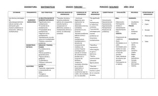 ASIGNATURA: MATEMATICAS GRADO: TERCERO PERIODO: SEGUNDO AÑO: 2018
ESTANDAR PENSAMIENTO EJES TEMATICOS DERECHOS BASICOS DE
APRENDIZAJE
EVIDENCIAS DE
APRENDIZAJE
METAS DE
APRENDIZAJE
COMPETENCIAS EVALUACIÓN RECURSOS ESTRATEGIAS DE
APRENDIZAJE
Uso diversas estrategias
de
cálculo(especialmente
cálculo mental) y de
estimación para
resolver problemas en
situaciones aditivas y
multiplicativas
NUMERICO
VARIACIONAL
LA MULTIPLICACION DE
NUMEROS NATURALES
*Significados de la
multiplicación.
*El sentido de la
multiplicación.
*Propiedades de la
multiplicación.
*Algoritmo de la
multiplicación.
*Multiplicación con dos
cifras en el multiplicador.
*Planteo y soluciono
problemas.
*Terpreta, formula y
resuelve problemas
aditivos de composición,
transformación y
comparación en
diferentes contexto; y
multiplicativo directo e
inverso, en diferentes
contextos.
- Construye
diagramas para
representar las
relaciones
observadas entre las
cantidades
presentes en una
situación.
-Resuelve problemas
aditivos (suma o
resta) y
multiplicativos
(multiplicación o
división) de
composición de
medidas y de
conteo-Propone
estrategias para
calcular el número
de combinaciones
posibles de un
conjunto de
atributos.
-Analiza los
resultados ofrecidos
por el cálculo
matemático e
identifica las
condiciones bajo los
cuales ese resultado
es o no plausible
*Da significado
a la
multiplicación
en diferentes
contextos.
*Usa distintas
estrategias para
resolver
problemas en
situaciones
multiplicativas.
Comunicación
Representación
Razonamiento
Argumentación
Planteamiento
Resolución de
problemas
ORAL.
-Observación.
-Participación.
-Análisis e
Interpretación.
-Argumentación
-Quiz.
ESCRITA.
- Presentación de
cuadernos.
- Quist.
- Actividades en el
salón.
- Actividades para
realizar en casa.
- Evaluación para
el final del
periodo.
- Taller individual
de refuerzo por
periodo.
- Participación en
el tablero.
HUMANOS:
- Estudiantes
- Docente.
FÍSICOS:
- Aula.
- Ambiente
Escolar.
PEDAGÓGICOS
- Cuadernos.
- Libros.
- Lápices.
- Sellos.
- Cartulina.
- Colbón.
- Reglas.
- Juego
Geométrico.
- Compás.
- Láminas
- Marcadores.
- Colores.
 Dialogo

 Copia
 Dictado
 Observación
 Taller
GEOMETRICO-
METRICO.
ANGULOS Y FIGURAS
PLANAS
*La medida de los
ángulos.
*Rectas paralelas y
perpendiculares.
*Figuras planas y
polígonos.
*Cuadriláteros.
*Planteo y soluciono
problemas.
*Identifica,
representa y
utiliza angulos
en giros o
aberturas.
*Realiza
construcciones
utilizando
figuras planas.
ALEATORIO DATOS
*Selección, organización
e interpretación de
datos.
*Arreglos y
combinaciones.
*Describe
situaciones o
eventos a partir
de un conjunto
de datos
 