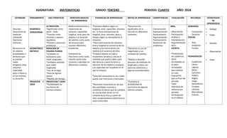 ASIGNATURA: MATEMATICAS GRADO: TERCERO PERIODO: CUARTO AÑO: 2018
ESTANDAR PENSAMIENTO EJES TEMATICOS DERECHOS BASICOS
DE APRENDIZAJE
EVIDENCIAS DE APRENDIZAJE METAS DE APRENDIZAJE COMPETENCIAS EVALUACIÓN RECURSOS ESTRATEGIAS
DE
APRENDIZAJE
Describo
situaciones de
medición
utilizando
fracciones
comunes
Reconozco en
los objetos
propiedades o
atributos que
se puedan
medir
(longitud, área,
volumen,
capacidad,
peso y masa) y,
en los eventos,
su duración.
NUMERICO
VARIACIONAL
LA FRACCION.
*Significado como
parte – todo.
*Fracción como
cociente o reparto
equitativo.
*Planteo y soluciono
problemas
Realiza estimaciones y
mediciones de
volumen, capacidad,
longitud, área, peso de
objetos o la duración
de eventos como parte
del proceso para
resolver diferentes
problemas.
Interpreta las
fracciones como razón,
relación parte todo,
cociente y operador en
diferentes contextos
*Compara objetos según su
longitud, área, capacidad, volumen,
etc. m Hace estimaciones de
longitud, área, volumen, peso y
tiempo según su necesidad en la
situación.
*Hace estimaciones de volumen,
área y longitud en presencia de los
objetos y los instrumentos de
medida y en ausencia de ellos.
*Empaca objetos en cajas y
recipientes variados y calcula la
cantidad que podría caber; para
ello tiene en cuenta la forma y
volumen de los objetos a empacar
y la capacidad del recipiente en el
que se empaca.
*Describe situaciones en las cuales
puede usar fracciones y decimales.
*Reconoce situaciones en las que
dos cantidades covarían y
cuantifica el efecto que los cambios
en una de ellas tienen en los
cambios de la otra y a partir de
este comportamiento determina la
razón entre ellas
*Reconoce los
significados de la
fracción en diferentes
contextos.
Comunicación
Representación
Razonamiento
Argumentación
Planteamiento
Resolución de
problemas
ORAL.
-Observación.
-Participación.
-Análisis e
Interpretación.
-Argumentación
-Quiz.
ESCRITA.
- Presentación
de cuadernos.
- Quist.
- Actividades en
el salón.
- Actividades
para realizar
en casa.
- Evaluación
para el final del
periodo.
- Taller
individual de
refuerzo por
periodo.
- Participación
en el tablero.
HUMANOS:
- Estudiantes
- Docente.
FÍSICOS:
- Aula.
- Ambiente
Escolar.
PEDAGÓGICOS
- Cuadernos.
- Libros.
- Lápices.
- Sellos.
- Cartulina.
- Colbón.
- Reglas.
- Juego
Geométrico.
- Compás.
- Láminas
- Marcadores.
- Colores.
 Dialogo

 Copia
 Dictado
 Observación
 Taller
GEOMETRICO-
METRICO
MEDICION DE
FIGURAS PLANAS
*Unidades no
estándares para
medir longitudes.
*Unidades estándar
para medir
longitudes.
*Uso de la regla.
*Area de figuras
planas.
*Medida del tiempo.
*Reconoce el uso de
magnitudes y sus
unidades de medida.
*Realiza y describe
procesos de medición de
longitudes y áreas con
patrones arbitrarios y
algunos estandarizados.
PREDICION Y
AZAR
PREDICCION Y AZAR.
*Posibilidades de
ocurrencia de
eventos simples.
*Compara la
probabilidad de
ocurrencia de algunos
eventos simples.
 