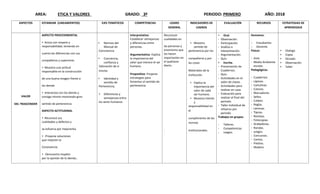 AREA: ETICA Y VALORES GRADO: 3º PERIODO: PRIMERO AÑO: 2018
ASPECTOS ESTANDAR (LINEAMIENTOS) EJES TEMÁTICOS COMPETENCIAS LOGRO
GENERAL
INDICADORES DE
LOGROS
EVALUACIÓN RECURSOS ESTRATEGIAS DE
APRENDIZAJE
VALOR
DEL TRASCENDER
ASPECTO PROCEDIMENTAL
 Actúa con respeto y
responsabilidad, teniendo en
cuenta las diferencias con sus
compañeros y superiores
 Muestra una actitud
responsable en la construcción
de una buena imagen frente a
los demás
 Interactúa con los demás y
consigo mismo mostrando gran
sentido de pertenencia
ASPECTO ACTITUDINAL
 Reconoce sus
cualidades y defectos y
se esfuerza por mejorarlos.
 .Propone soluciones
que mejoren la
Convivencia.
 .Demuestra respeto
por la opinión de lo demás..
 Normas del
Manual de
Convivencia
 Conciencia,
confianza y
Valoración de sí
mismo.
 Identidad y
sentido de
Pertenencia.
 Diferencias y
semejanzas entre
los seres humanos
Interpretativa:
Establecer semejanzas
y diferencias entre
personas.
Argumentativa: Explica
la importancia del
valor que merece el ser
humano.
Propositiva: Propone
estrategias para
fomentar el sentido de
pertenencia.
Reconocer
cualidades en
las personas y
ensimismo que
los hacen
importantes en
el quehacer
diario.
.
 Muestra
sentido de
pertenencia por los
compañeros y por
las cosas
Materiales de la
institución.
 Explica la
importancia del
valor de cada
ser humano.
 Muestra interés
y
responsabilidad en
el
cumplimiento de las
normas
Institucionales.
 Oral.
- Observación.
- Participación.
- Análisis e
Interpretación.
- Argumentación
- Quiz.
 Escrita.
- Presentación de
Cuadernos.
- Quiz.
- Actividades en el
salón de clases.
- Actividades para
realizar en casa.
- Evaluación para
realizar al final del
periodo.
- Taller individual de
refuerzo por
periodo
Trabajos en grupos.
- Talleres.
- Competencias
- Juegos.
Humanos:
- Estudiantes
- Docente.
Físicos
- Aula.
- Medio Ambiente
escolar.
Pedagógicos.
- Cuadernos
- Lápices.
- Cartulinas.
- Colores.
- Marcadores.
- Sellos.
- Colbón.
- Reglas.
- Láminas.
- Tijeras.
- Revistas.
- Fotocopias.
- Grabadoras.
- Rondas.
- Juegos.
- Concursos.
- Cantos.
- Piedras.
- Madera
 Dialogo
 Copia
 Dictado
 Observación
 Taller
 