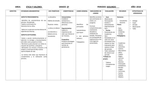 AREA: ETICA Y VALORES GRADO: 3º PERIODO: SEGUNDO AÑO: 2018
ASPECTOS ESTANDAR (LINEAMIENTOS) EJES TEMÁTICOS COMPETENCIAS LOGRO GENERAL INDICADORES DE
LOGROS
EVALUACIÓN RECURSOS ESTRATEGIAS DE
APRENDIZAJE
ASPECTO PROCEDIMENTAL
-Identifica las características de una
persona disciplinada
-Explica y promueve los
Derechos de los niños.
-Aplica en su persona normas básicas de
experiencias directas
ASPECTO ACTITUDINAL
-Acata y asume constructivamente el
ejercicio, la entrega y reconocimiento
del orden como proyecto al éxito
-Reconoce q para alcanzar sus metas se
requiere de sacrificio, y disciplina.
-demuestra sus errores y fracasos y los
acepta y construye de ellos nuevas
oportunidades de vida
-se motiva ante ideas que favorecen el
cumplimiento y la realización como
persona.
La disciplina.
Hábitos de estudio.
Nuestras metas.
La ética y la Moral
Los derechos y
deberes de los
estudiantes
Interpretativa:
Establecer
semejanzas y
diferencias entre
personas.
Argumentativa:
Explica la
importancia del
valor que merece el
ser humano.
Propositiva:
Propone estrategias
para fomentar el
sentido de
pertenencia.
Identificar las
principales
características
que hacen
a una persona
exitosa y
Trabajadora.
.
Identifica acciones
que promuevan al
orden y el
progreso.
Formula
compromisos para
mantenerla
disciplina y
ambiente de
estudio. Persevera
en la búsqueda de
explicaciones a los
interrogantes
presentados.
 Oral.
- Observación.
- Participación.
- Análisis e
Interpretación.
- Argumentación
- Quiz.
 Escrita.
- Presentación de
Cuadernos.
- Quiz.
- Actividades en el
salón de clases.
- Actividades para
realizar en casa.
- Evaluación para
realizar al final
del periodo.
- Taller individual
de refuerzo por
periodo.
Trabajos en
grupos.
- Talleres.
- Competencias
- Juegos.
Humanos:
- Estudiantes
- Docente.
Físicos
- Aula.
- Medio
Ambiente
escolar.
Pedagógicos.
- Cuadernos
- Lápices.
- Cartulinas.
- Colores.
- Marcadores.
- Sellos.
- Colbón.
- Reglas.
- Láminas.
- Tijeras.
- Revistas.
- Fotocopias.
- Grabadoras.
- Rondas.
- Juegos.
- Concursos.
- Cantos.
- Piedras.
- Madera
 Dialogo
 Copia
 Dictado
 Observación
 Taller
 