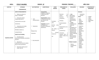AREA: ETICA Y VALORES GRADO: 3º PERIODO: TERCERO AÑO: 2018
ASPECTOS ESTANDAR
(LINEAMIENTOS)
EJES TEMÁTICOS COMPETENCIAS LOGRO
GENERAL
INDICADORES DE
LOGROS
EVALUACIÓN RECURSOS ESTRATEGIAS DE
APRENDIZAJE
VALOR DEL EXISTIR
ASPECTO PROCEDIMENTAL
 Realiza sus tareas con
Gusto y creatividad.
 Practica los valores
indispensable para la
construcción de una sana
Convivencia.
 Interactúa con el medio
para la búsqueda de su
felicidad y mejorar su
comportamiento
ASPECTO ACTITUDINAL
 Se motiva ante la
Búsqueda de felicidad y crecimiento
personal.
 Reconoce la
Importancia que tiene los valores
para una sana convivencia.
 Demuestra interés por ser
mejor cada día.
 Auto-
reconocimiento
 Autoestima

Manejo de las
Emociones.
 Auto-valoración.
.
Interpretativa:
Establecer semejanzas
y diferencias entre
personas.
Argumentativa: Explica
la importancia del valor
que merece el ser
humano.
Propositiva: Propone
estrategias para
fomentar el sentido de
pertenencia.
Considerar a
cada
persona como
un ser
que siente, se
expresa
y necesita
convivir en
paz
.
Reconoce los
valores que
favorecen la
convivencia.
acontecimientos
que
Proporcionan paz y
felicidad.
Emociones e
impulsos para no
agredir o dañar a los
demás.
 Oral.
- Observación.
- Participación.
- Análisis e
Interpretación.
- Argumentación.
- Quiz
 Escrita.
- Presentación de
Cuadernos.
- Quiz.
- Actividades en el
salón de clases.
- Actividades para
realizar en casa.
- Evaluación para
realizar al final del
periodo.
- Taller individual
de refuerzo por
periodo.
Trabajos en grupos.
- Talleres.
- Competencias
- Juegos.
Humanos:
- Estudiantes
- Docente.
Físicos
- Aula.
- Medio
Ambiente
escolar.
Pedagógicos.
- Cuadernos
- Lápices.
- Cartulinas.
- Colores.
- Marcadores.
- Sellos.
- Colbón.
- Reglas.
- Láminas.
- Tijeras.
- Revistas.
- Fotocopias.
- Grabadoras.
- Rondas.
- Juegos.
- Concursos.
- Cantos.
- Piedras.
- Madera.
 Dialogo
 Copia
 Dictado
 Observación
 Taller
 
