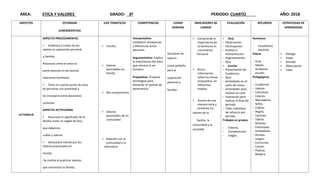 AREA: ETICA Y VALORES GRADO: 3º PERIODO: CUARTO AÑO: 2018
ASPECTOS ESTANDAR
(LINEAMIENTOS)
EJES TEMÁTICOS COMPETENCIAS LOGRO
GENERAL
INDICADORES DE
LOGROS
EVALUACIÓN RECURSOS ESTRATEGIAS DE
APRENDIZAJE
LA FAMILIA
ASPECTO PROCEDIMENTAL
 Evidencia a través de los
valores la superación personal
y familiar.
Reconoce cómo el amor es
parte esencial en las buenas
relaciones familiares.
 Tiene en cuenta punto de vista
de personas con autoridad y
los incorpora como decisiones
comunes
ASPECTO ACTITUDINAL
 Reconoce el significado de la
familia como un regalo de Dios
que debemos
cuidar y valorar
 Demuestra interés por los
Valores practicados en
Familia
.Se motiva al practicar valores
que armonizan la familia.
 Familia.
 Valores
aprendidos en
familia.
 Mis compromisos
 Valores
aprendidos de mi
comunidad
 Relación con la
comunidad y la
naturaleza
.
Interpretativa:
Establecer semejanzas
y diferencias entre
personas.
Argumentativa: Explica
la importancia del valor
que merece el ser
humano.
Propositiva: Propone
estrategias para
fomentar el sentido de
pertenencia.
Visualizar los
valores
como peldaño
para la
superación
personal y
familiar.
.
 Comprende la
importancia de
la familia en el
crecimiento
Personal
 Busca
información,
sobre los temas
propuestos, en
diferentes
medios.
 Asume de una
manera seria y
consiente los
valores de la
familia, la
comunidad y la
sociedad.
 Oral.
- Observación.
- Participación.
- Análisis e
Interpretación.
- Argumentación
- Quiz
 Escrita.
- Presentación de
Cuadernos.
- Quiz.
- Actividades en el
salón de clases.
- Actividades para
realizar en casa.
- Evaluación para
realizar al final del
periodo.
- Taller individual
de refuerzo por
periodo
Trabajos en grupos.
- Talleres.
- Competencias
- Juegos.
Humanos:
- Estudiantes
- Docente.
Físicos
- Aula.
- Medio
Ambiente
escolar.
Pedagógicos.
- Cuadernos
- Lápices.
- Cartulinas.
- Colores.
- Marcadores.
- Sellos.
- Colbón.
- Reglas.
- Láminas.
- Tijeras.
- Revistas.
- Fotocopias.
- Grabadoras.
- Rondas.
- Juegos.
- Concursos.
- Cantos.
- Piedras.
- Madera
 Dialogo
 Copia
 Dictado
 Observación
 Taller
 