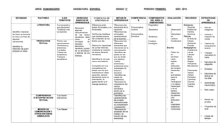 AREA: HUMANIDADES ASIGNATURA: ESPAÑOL GRADO: 3° PERIODO: PRIMERO AÑO: 2018
ESTANDAR FACTORES EJES
TEMATICOS
DERECHOS
BASICOS DE
APRENDIZAJE
EVIDENCIAS DE
APRENDIZAJE
METAS DE
APRENDIZAJE
COMPETENCIA
S
COMPONENTES
DEL AREA O
DIMENSIONES
EVALUACIÓN RECURSOS ESTRATEGIAS
DE
APRENDIZAJE
Identifico maneras
de cómo se formula
el inicio y el final de
algunas
narraciones.
Identifico la
intención de quien
produce un texto.
LITERATURA *La narración y
sus elementos.
*Tradición oral:
La leyenda.
Reconoce
algunas
características
de los textos
narrativos, tales
como el
concepto de
narrador y
estructura
narrativa, a partir
de la recreación
y disfrute de los
mismos.
Diferencia entre
textos ficcionales y no
ficcionales.
Verifica las hipótesis
que plantea acerca
del contenido de los
textos que lee.
Afianza su capacidad
de contar historias
mediante la creación
de textos literarios
narrativos.
Identifica la voz que
narra una historia.
Comparte con sus
compañeros los
textos con los que
interactúa en clase
para ello, retoma
elementos como la
entonación, la
gesticulación y el
manejo escénico.
*Reconoce los
elementos de la
narración.
*Reconoce las
principales
características
de la leyenda.
Comunicativa
Lectora
Comunicativa
Escritora
Pragmático
Semántico
Sintáctico.
Fonético-
fonológico.
Oral.
- Observació
n.
- Interpretaci
ón.
- Lectura.
- Vocabulario
.
Escrita.
- Orden en
su
escritura.
- Letra
legible.
- Uso
adecuado
del renglón.
- Desarrollo
de
actividades
para la
casa.
- Participació
n el clases.
- Desempeñ
o en el
tablero.
- Desarrollo
de talleres.
- Uso
adecuado
de
materiales
didácticos.
- Concursos
Humanos:
- Docente.
- Padres de
Familia.
- Alumnos.
Físicos:
- El Aula de
Clases.
- Ambiente
Escolar.
Pedagógicos.
- Cuadernos.
- Libros.
- Lápices.
- Block.
- Sellos.
- Reglas.
- Témperas.
- Marcadores
.
- Fotocopias.
- Tijeras.
- Colbón.
- Periódico.
- Cartulina.
- Colores.
- Cuentos.
- Textos
 Uso de
Imágenes
 Lectura y
creación de
coplas
 Talleres de
comprensión
lectora
 Trabajos
manuales en
clase.
 Ejercicios de
caligrafía
 Dictados
 Ejercicios de
lectura en
voz alta
 Aprendizaje
memorístico
 Reto saber
 Martes de
prueba.
 Proyectos de
aula.
 Líneas de
tiempo.
PRODUCCION
TEXTUAL
*Como nos
comunicamos.
*Sinónimos y
antónimos.
*La silaba.
*Clases de
sustantivos.
*Campos
semánticos.
*Reconoce los
diferentes
elementos que
intervienen en la
comunicación.
*Identifica las
partes en las
que se divide
una palabra.
*Utiliza
sinónimos y
antónimos como
estrategias de
lectura y
escritura.
*Identifica las
clases de
sustantivos.
*Reconoce la
importancia del
campo
semántico
dentro de la
gramática.
COMPRENSION
E INTERPRETACION
TEXTUAL
*Los textos
instructivos
*Identifica las
características
de un texto
instructivo para
su comprensión
y producción.
MEDIOS DE
COMUNICACIÓN Y
OTROS SISTEMAS
SIMBOLICOS
*Los Mapas *Reconoce el
propósito de los
mapas y la
función de sus
elementos.
 