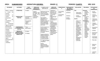 AREA: HUMANIDADES ASIGNATURA:ESPAÑOL GRADO: 3° PERIODO: CUARTO AÑO: 2018
ESTANDAR FACTORES EJES
TEMATICOS
DERECHOS
BASICOS DE
APRENDIZAJE
EVIDENCIAS DE
APRENDIZAJE
METAS DE
APRENDIZAJE
COMPETENCIA
S
COMPONENTES
DEL AREA O
DIMENSIONES
EVALUACIÓN RECURSOS ESTRATEGIAS
DE
APRENDIZAJE
Reviso, socializo
y corrijo mis
escritos,
teniendo en
cuenta las
propuestas
de mis
compañeros y
profesor,
y atendiendo
algunos aspectos
gramaticales
(concordancia,
tiempos
verbales,
pronombres) y
ortográficos
(acentuación,
mayúsculas,
signos de
puntuación) de la
lengua
castellana.
LITERATURA *El teatro.
Produce
diferentes tipos
de textos para
atender a un
propósito
comunicativo
particular.
Selecciona el tipo de
texto que quiere
escribir de acuerdo
con lo que pretende
comunicar.
Elige palabras
adecuadas a una
temática y a la
redacción de tipos de
escrito específicos
como autorretratos,
invitaciones, cartas,
entre otros.
Escribe oraciones en
las que emplea
palabras sencillas y
palabras con
estructuras silábicas
complejas.
Organiza grupos de
palabras atendiendo
a diversos criterios
de carácter sonoro.
m Escribe las letras
‘b’, ‘v’, ‘m’, ‘n’, ‘ñ’, ‘r’,
y ‘rr’ según las reglas
ortográficas.
Realiza
descomposición
silábica de palabras
mediante los golpes
de voz.
*Identifica la
estructura y los
elementos que
hacen parte de
una obra de
teatro.
Comunicativa
Lectora
Comunicativa
Escritora
Pragmático
Semántico
Sintáctico.
Fonético-
fonológico.
Oral.
- Observación.
- Interpretación
.
- Lectura.
- Vocabulario.
Escrita.
- Orden en su
escritura.
- Letra legible.
- Uso
adecuado del
renglón.
- Desarrollo de
actividades
para la casa.
- Participación
el clases.
- Desempeño
en el tablero.
- Desarrollo de
talleres.
- Uso
adecuado de
materiales
didácticos.
- Concursos
Humanos:
- Docente.
- Padres de
Familia.
- Alumnos.
Físicos:
- El Aula de
Clases.
- Ambiente
Escolar.
Pedagógicos.
- Cuadernos.
- Libros.
- Lápices.
- Block.
- Sellos.
- Reglas.
- Témperas.
- Marcadores.
- Fotocopias.
- Tijeras.
- Colbón.
- Periódico.
- Cartulina.
- Colores.
- Cuentos.
- Textos
 Uso de
Imágenes
 Lectura y
creación de
coplas
 Talleres de
comprensión
lectora
 Trabajos
manuales en
clase.
 Ejercicios de
caligrafía
 Dictados
 Ejercicios de
lectura en
voz alta
 Aprendizaje
memorístico
 Reto saber
 Martes de
prueba.
 Proyectos
de aula.
 Líneas de
tiempo.
PRODUCCION
TEXTUAL
*Aumentativos y
diminutos.
*Uso de la b y la
v.
*Concordancia.
*Prefijos y
sufijos.
*Uso de q, c, k.
*Reconoce las
reglas
ortográficas para
el uso de la b, v,
q, c, k.
*Utilizar
adecuadamente
los aumentativos
y diminutivos en
una oración.
COMPRENSION
E INTERPRETACION
TEXTUAL
*Texto
argumentativo.
*Identifica las
características
de un texto
argumentativo.
MEDIOS DE
COMUNICACIÓN Y
OTROS SISTEMAS
SIMBOLICOS
*El afiche.
*El Debate.
*Reconoce la
importancia de la
comunicación
gráfica.
 