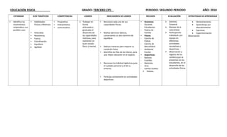 EDUCACIÓN FISICA GRADO: TERCERO (3º) PERIODO: SEGUNDO PERIODO AÑO: 2018
ESTANDAR EJES TEMÁTICOS COMPETENCIAS LOGROS INDICADORES DE LOGROS RECUSOS EVALUACIÓN ESTRATEGIAS DE APRENDIZAJE
 Identifica los
movimientos
corporales y sus
posibles usos
 Habilidades
Físicas y Motrices:
 Velocidad.
 Resistencia.
 Fuerza.
 Coordinación.
 Equilibrio.
 Agilidad.
 Propositiva
 Interpretativa
 comunicativa.
 Trabajar en
forma
articulada y
graduada el
desarrollo de
las capacidades
motrices, para
mantener un
buen estado
físico y mental..
 Reconoce cada una de sus
capacidades físicas.
 Realiza ejercicios básicos,
conservando un alto dominio de
equilibrio.
 Deduce maneras para mejorar su
condición física.
 Identifica las filas de las hileras, para
una mejor ubicación en el espacio.
 Reconoce los hábitos higiénicos para
el cuidado personal y el de su
entorno.
 Participa activamente en actividades
deportivas.
 Humanos:
- Docente.
- Estudiantes
- Padres de
Familia.
 Físicos:
- Cancha de
Fútbol.
- Cancha de
Microfútbol.
- Ambiente
Escolar.
 Deportivos.
- Balones.
- Cuerdas.
- Bastones.
- Aros.
- Llantas Usadas.
 Pelotas.
 Dominio
Corporal.
 Manejo de la
Lateralidad.
 Participación
individual y en
equipo en
diferentes
actividades
recreativas y
deportivas.
 Observación y
registro de los
cambios que se
presentan en los
estudiantes, en el
desarrollo de las
actividades físicas
 Demostraciones
 Aprendizaje por
descubrimiento
 Ejercicios
 Experimentación
Observación.
 