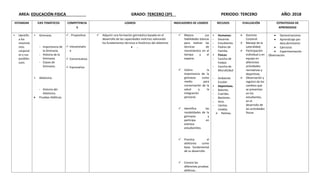 AREA: EDUCACIÓN FISICA GRADO: TERCERO (3º) PERIODO: TERCERO AÑO: 2018
ESTANDAR EJES TEMÁTICOS COMPETENCIA
S
LOGROS INDICADORES DE LOGROS RECUSOS EVALUACIÓN ESTRATEGIAS DE
APRENDIZAJE
 Identific
a los
movimie
ntos
corporal
es y sus
posibles
usos.
 Gimnasia.
- Importancia de
la Gimnasia.
- Historia de la
Gimnasia.
- Clases de
Gimnasia.
 Atletismo.
- Historia del
Atletismo.
 Pruebas Atléticas
 . Propositiva
 Interpretativ
a
 Comunicativa
 Expresativa
 Adquirir una formación gimnástica basada en el
desarrollo de las capacidades motrices valorando
los fundamentos técnicos e históricos del atletismo
 ..
 Mejora sus
habilidades básicas
para realizar las
técnicas de
movimientos en el
tiempo y el
espacio.
 Valora la
importancia de la
gimnasia como
medio para
conservación de la
salud y la
integración
personal.
 Identifica las
modalidades de la
gimnasia y
participa en
eventos
estudiantiles.
 Practica el
atletismo como
base fundamental
de su desarrollo.
 Conoce las
diferentes pruebas
atléticas..
 Humanos:
- Docente.
- Estudiantes
- Padres de
Familia.
 Físicos:
- Cancha de
Fútbol.
- Cancha de
Microfútbol
.
- Ambiente
Escolar.
 Deportivos.
- Balones.
- Cuerdas.
- Bastones.
- Aros.
- Llantas
Usadas.
 Pelotas.
 Dominio
Corporal.
 Manejo de la
Lateralidad.
 Participación
individual y en
equipo en
diferentes
actividades
recreativas y
deportivas.
 Observación y
registro de los
cambios que
se presentan
en los
estudiantes,
en el
desarrollo de
las actividades
físicas
 Demostraciones
 Aprendizaje por
descubrimiento
 Ejercicios
 Experimentación
Observación.
 