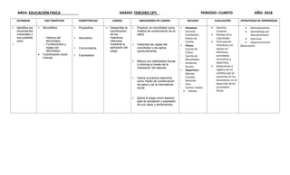 AREA: EDUCACIÓN FISICA GRADO: TERCERO (3º) PERIODO: CUARTO AÑO: 2018
ESTANDAR EJES TEMÁTICOS COMPETENCIAS LOGROS INDICADORES DE LOGROS RECUSOS EVALUACIÓN ESTRATEGIAS DE APRENDIZAJE
 Identifica los
movimientos
corporales y
sus posibles
usos.
 .
 Microfútbol.
- Historia del
Microfútbol.
- Fundamentos y
reglas del
Microfútbol
 Coordinación óculo
manual.
 Propositiva
 Asociativa
 Comunicativa
 Expresativa
 Desarrollar la
coordinación
de los
miembros
inferiores
mediante la
aplicación del
juego..
 Practica l el microfútbol como
medios de conservación de la
salud.
 Interpreta las reglas del
microfútbol y las aplica
oportunamente.
 Mejora sus habilidades físicas
y motrices a través de la
realización del deporte.
 Valora la práctica deportiva
como medio de conservación
de salud y de la interrelación
social.
 Aplica el juego como espacio
para la recreación y expresión
de sus ideas y sentimientos.
 Humanos:
- Docente.
- Estudiantes
- Padres de
Familia.
 Físicos:
- Cancha de
Fútbol.
- Cancha de
Microfútbol.
- Ambiente
Escolar.
 Deportivos.
- Balones.
- Cuerdas.
- Bastones.
- Aros.
- Llantas Usadas.
 Pelotas.
 Dominio
Corporal.
 Manejo de la
Lateralidad.
 Participación
individual y en
equipo en
diferentes
actividades
recreativas y
deportivas.
 Observación y
registro de los
cambios que se
presentan en los
estudiantes, en el
desarrollo de las
actividades
físicas
 Demostraciones
 Aprendizaje por
descubrimiento
 Ejercicios
 Experimentación
Observación.
 