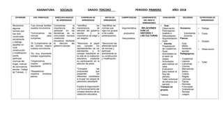 ASIGNATURA: SOCIALES GRADO: TERCERO PERIODO: PRIMERO AÑO: 2018
ESTANDAR EJES TEMATICOS DERECHOS BASICOS
DE APRENDIZAJE
EVIDENCIAS DE
APRENDIZAJE
METAS DE
APRENDIZAJE
COMPETENCIAS COMPONENTES
DEL AREA O
DIMENSIONES
EVALUACIÓN RECURSOS ESTRATEGIAS DE
APRENDIZAJE
Reconozco
algunas
normas que
han sido
construidas
socialmente
y distingo
aquellas en
cuya
construcción
y modificación
puedo
participar
(normas del
hogar, manual
de convivencia
escolar, Código
de Tránsito…).
*Las normas facilitan
nuestra convivencia.
*Conozcamos las
normas para
cumplirlas.
*El Cumplimiento de
las normas mejora
nuestra convivencia.
*Es muy importante
trabajar organizados.
*Organicemos
nuestro gobierno
estudiantil.
*Respetemos
nuestros símbolos
patrios.
Comprende la
importancia de
participar en las
decisiones de su
comunidad cercana
(institución
educativa) mediante
la elección del
gobierno escolar.
*Identifica los
mecanismos de
elección del gobierno
escolar y la
importancia de elegir y
ser elegido.
*Reconoce el papel
que cumplen los
representantes de los
estudiantes y el
consejo estudiantil en
la vida de la institución
educativa, mediante
su participación en la
elección de estos.
*Compara las
propuestas que
presentan los
diferentes candidatos
a ocupar los cargos de
personero estudiantil.
Explica la organización
y el funcionamiento del
consejo directivo de su
institución educativa.
*Identificar las
normas que
rigen los grupos
a los cuales
pertenecemos.
*Reconocer las
diferentes tipos
de normas y
participar
activamente en
su construcción
y modificación.
Argumentativa
propositiva
Interpretativa
. RELACIONES
CON LA
HISTORIA Y
LAS CULTURAS
 Oral.
- Observación.
- Participación.
- Análisis e
Interpretación.
- Argumentación.
- Quist.
 Escrita.
- Presentación
de Cuadernos.
- Quist.
- Actividades en
el salón de
clases.
- Actividades
para realizar en
casa.
- Evaluación
para realizar al
final del
periodo.
- Taller individual
de refuerzo por
periodo.
Trabajos en
grupos.
Talleres
Humanos:
- Estudiantes
- Docente.
Físicos
- Aula.
- Medio
Ambiente
escolar.
Pedagógicos.
- Cuadernos
- Lápices.
- Cartulinas.
- Colores.
- Marcadores.
- Sellos.
- Colbón.
- Reglas.
- Láminas.
- Tijeras.
- Revistas.
- Fotocopias.
- Grabadoras.
- Rondas.
- Juegos.
 Dialogo
 Copia
 Dictado
 Observación
 Taller
 