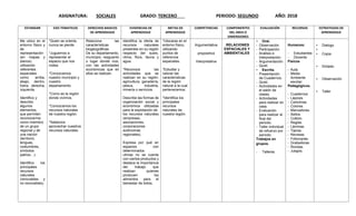 ASIGNATURA: SOCIALES GRADO: TERCERO PERIODO: SEGUNDO AÑO: 2018
ESTANDAR EJES TEMATICOS DERECHOS BASICOS
DE APRENDIZAJE
EVIDENCIAS DE
APRENDIZAJE
METAS DE
APRENDIZAJE
COMPETENCIAS COMPONENTES
DEL AREA O
DIMENSIONES
EVALUACIÓN RECURSOS ESTRATEGIAS DE
APRENDIZAJE
Me ubico en el
entorno físico y
de
representación
(en mapas y
planos)
utilizando
referentes
espaciales
como arriba,
abajo, dentro,
fuera, derecha,
izquierda.
Identifico y
describo
algunos
elementos
que permiten
reconocerme
como miembro
de un grupo
regional y de
una nación
(territorio,
lenguas,
costumbres,
símbolos
patrios…).
Identifico los
principales
recursos
naturales
(renovables y
no renovables).
*Quien se orienta,
nunca se pierde.
*Juguemos a
representar el
espacio que nos
rodea.
*Conozcamos
nuestro municipio y
nuestro
departamento.
*Como es la región
donde vivimos.
*Conozcamos los
recursos naturales
de nuestra región.
*Sabemos
aprovechar nuestros
recursos naturales.
Relaciona las
características
biogeográficas
De su departamento,
municipio, resguardo
o lugar donde vive,
con las actividades
económicas que en
ellos se realizan.
Identifica la oferta de
recursos naturales
presentes en su región
respecto del suelo,
clima, flora, fauna y
agua.
*Reconoce las
actividades que se
realizan en su región:
agricultura, ganadería,
pesca, industria,
minería o servicios.
Describe las formas de
organización social y
económica utilizadas
para la explotación de
los recursos naturales
(empresas,
asociaciones,
corporaciones
autónomas
regionales).
Expresa por qué en
espacios con
determinados
climas no se cuenta
con ciertos productos y
destaca la importancia
del trabajo que
realizan quienes
producen los
alimentos para el
bienestar de todos.
*Ubicarse en el
entorno físico,
utilizando
puntos de
referencia
espaciales.
*Estudiar y
valorar las
características
de la región
natural a la cual
pertenecemos.
*Identifica los
principales
recursos
naturales de
nuestra región.
Argumentativa
propositiva
Interpretativa
. RELACIONES
ESPACIALES Y
AMBIENTALES
 Oral.
- Observación.
- Participación.
- Análisis e
Interpretación.
- Argumentación.
- Quist.
 Escrita.
- Presentación
de Cuadernos.
- Quist.
- Actividades en
el salón de
clases.
- Actividades
para realizar en
casa.
- Evaluación
para realizar al
final del
periodo.
- Taller individual
de refuerzo por
periodo.
Trabajos en
grupos.
- Talleres.
Humanos:
- Estudiantes
- Docente.
Físicos
- Aula.
- Medio
Ambiente
escolar.
Pedagógicos.
- Cuadernos
- Lápices.
- Cartulinas.
- Colores.
- Marcadores.
- Sellos.
- Colbón.
- Reglas.
- Láminas.
- Tijeras.
- Revistas.
- Fotocopias.
- Grabadoras.
- Rondas.
- Juegos.
 Dialogo

 Copia
 Dictado
 Observación
 Taller
 