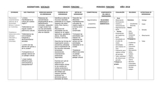 ASIGNATURA: SOCIALES GRADO: TERCERO PERIODO: TERCERO AÑO: 2018
ESTANDAR EJES TEMATICOS DERECHOS BASICOS
DE APRENDIZAJE
EVIDENCIAS DE
APRENDIZAJE
METAS DE
APRENDIZAJE
COMPETENCIAS COMPONENTES
DEL AREA O
DIMENSIONES
EVALUACIÓN RECURSOS ESTRATEGIAS DE
APRENDIZAJE
Reconozco
características
básicas de la
diversidad
étnica y cultural
en Colombia.
Establezco
relaciones entre
paisajes
naturales y
paisajes
culturales.
*¿Cómo
manifestamos la
cultura de nuestra
región?.
*Defendamos con
orgullo nuestro
patrimonio cultural.
*Defendamos las
comunidades
indígenas y
afrocolombianos
actuales.
*¿Cómo son las
labores del campo y
de la ciudad?
*Comparemos un
paisaje natural con
un paisaje cultural.
*¿Qué medios
utilizamos para
comunicarnos y
transportarnos?
Relaciona las
características
biogeográficas de su
departamento,
municipio, resguardo
o lugar donde vive,
con las actividades
económicas que en
ellos se realizan
Identifica la oferta de
recursos naturales
presentes en su región
respecto del suelo,
clima, flora, fauna y
agua.
Reconoce las
actividades que se
realizan en su región:
agricultura, ganadería,
pesca, industria,
minería o servicios.
Describe las formas de
organización social y
económica utilizadas
para la explotación de
los recursos naturales
(empresas,
asociaciones,
corporaciones
autónomas
regionales).
Expresa por qué en
espacios con
determinados climas
no se cuenta con
ciertos productos y
destaca la importancia
del trabajo que
realizan quienes
producen los
alimentos para el
bienestar de todos
*Describir las
diferentes
manifestaciones
culturales de
nuestra región y
la forma como
se han
conservado.
*Comparar las
actividades que
realizan los
habitantes del
campo con las
actividades
realizadas en la
ciudad.
*Establecer
diferencias entre
un paisaje
natural y un
paisaje cultural.
Argumentativa
propositiva
Interpretativa
. RELACIONES
ESPACIALES Y
AMBIENTALES
 Oral.
- Observación.
- Participación.
- Análisis e
Interpretación.
- Argumentación.
- Quist.
 Escrita.
- Presentación
de Cuadernos.
- Quist.
- Actividades en
el salón de
clases.
- Actividades
para realizar en
casa.
- Evaluación para
realizar al final
del periodo.
- Taller individual
de refuerzo por
periodo.
Trabajos en
grupos.
- Talleres.
Humanos:
- Estudiantes
- Docente.
Físicos
- Aula.
- Medio
Ambiente
escolar.
Pedagógicos.
- Cuadernos
- Lápices.
- Cartulinas.
- Colores.
- Marcadores.
- Sellos.
- Colbón.
- Reglas.
- Láminas.
- Tijeras.
- Revistas.
- Fotocopias.
- Grabadoras.
- Rondas.
- Juegos.
 Dialogo

 Copia
 Dictado
 Observación
 Taller
 