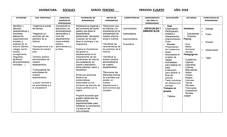 ASIGNATURA: SOCIALES GRADO: TERCERO PERIODO: CUARTO AÑO: 2018
ESTANDAR EJES TEMATICOS DERECHOS
BASICOS DE
APRENDIZAJE
EVIDENCIAS DE
APRENDIZAJE
METAS DE
APRENDIZAJE
COMPETENCIAS COMPONENTES
DEL AREA O
DIMENSIONES
EVALUACIÓN RECURSOS ESTRATEGIAS DE
APRENDIZAJE
Identifico y
describo
características y
funciones
básicas de
organizaciones
sociales y
políticas de mi
entorno (familia,
colegio, barrio,
vereda,
corregimiento,
resguardo,
territorios
afrocolombianos,
municipio…).
*Viajemos a través
del tiempo.
*Hagamos un
recorrido por los
periodos de la
historia.
*Acerquémonos a la
historia de nuestro
país.
*Division político-
administrativa de
nuestro
departamento.
*Conozcamos las
autoridades de
nuestro
departamento.
*¿Quién controla a
las autoridades y a
la ciduadania?
Comprende la
estructura y el
funcionamiento
democrático a
nivel del
departamento
como entidad
política,
administrativa y
jurídica.
Diferencia los órganos y
las funciones del poder
público que tiene el
departamento
(gobernador, diputados
y jueces) de los que
tiene el municipio y los
resguardos.
Explica la importancia
del gobierno
departamental en el
mejoramiento de las
condiciones de vida de
los ciudadanos, en
cuanto a educación,
obras públicas, salud y
recreación.
Emite sus opiniones
frente a las
problemáticas
observadas en los
procesos de elección de
cargos políticos en la
región.
Propone acciones que
pueden desarrollar las
instituciones
departamentales para
fortalecer la convivencia
y la paz en las
comunidades
*Reconocer que
es historia y su
importancia en la
comprensión de
nuestro entorno
social y cultural.
*Identificar las
características de
los periodos de la
historia.
*Identificar la
división política-
admisnistrativa
de nuestro
departamento.
*Reconocer las
diferentes formas
de autoridad que
existen en
nuestro
departamento y
las funciones que
cumplen.
Comunicativa
Interpretativa
Argumentativa
Propositiva
. ESPACIALES Y
AMBIENTALES
 Oral.
- Observación.
- Participación.
- Análisis e
Interpretación.
- Argumentación.
- Quist.
 Escrita.
- Presentación
de Cuadernos.
- Quist.
- Actividades en
el salón de
clases.
- Actividades
para realizar en
casa.
- Evaluación
para realizar al
final del
periodo.
- Taller individual
de refuerzo por
periodo.
Trabajos en
grupos.
- Talleres.
Humanos:
- Estudiantes
- Docente.
Físicos
- Aula.
- Medio
Ambiente
escolar.
Pedagógicos.
- Cuadernos
- Lápices.
- Cartulinas.
- Colores.
- Marcadores.
- Sellos.
- Colbón.
- Reglas.
- Láminas.
- Tijeras.
- Revistas.
- Fotocopias.
- Grabadoras.
- Rondas.
Juegos
 Dialogo

 Copia
 Dictado
 Observación
 Taller
 
