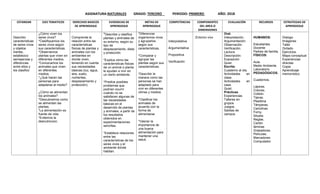 ASIGNATURA:NATURALES GRADO: TERCERO PERIODO: PRIMERO AÑO: 2018
ESTANDAR EJES TEMATICOS DERECHOS BASICOS
DE APRENDIZAJE
EVIDENCIAS DE
APRENDIZAJE
METAS DE
APRENDIZAJE
COMPETENCIAS COMPONENTES
DEL AREA O
DIMENSIONES
EVALUACIÓN RECURSOS ESTRATEGIAS DE
APRENDIZAJE
Describo
características
de seres vivos
y objetos
inertes,
establezco
semejanzas y
diferencias
entre ellos y
los clasifico
¿Cómo viven los
seres vivos?
*Clasifiquemos los
seres vivos según
sus características.
*Observemos
plantas que viven en
diferentes medios.
*Conozcamos los
animales que viven
en diferentes
medios.
*¿Qué hacen las
personas para
adaptarse al medio?
¿Cómo se alimentan
los animales?
*Descubramos como
se alimentan las
plantas.
*La alimentación es
fuente de vida.
*Evitemos la
desnutriccion.
Comprende la
relación entre las
características
físicas de plantas y
animales con los
ambientes en
donde viven,
teniendo en cuenta
sus necesidades
básicas (luz, agua,
aire, suelo,
nutrientes,
desplazamiento y
protección).
*Describe y clasifica
plantas y animales de
su entorno, según su
tipo de
desplazamiento, dieta
y protección.
*Explica cómo las
características físicas
de un animal o planta
le ayudan a vivir en
un cierto ambiente.
*Predice posibles
problemas que
podrían ocurrir
cuando no se
satisfacen algunas de
las necesidades
básicas en el
desarrollo de plantas
y animales, a partir de
los resultados
obtenidos en
experimentaciones
sencillas.
*Establece relaciones
entre las
características de los
seres vivos y el
ambiente donde
habitan.
*Diferenciar
organismos vivos
y agruparlos
según sus
características.
*Comparar y
agrupar las
plantas según sus
características.
*Describir la
manera como las
personas se han
adaptado para
vivir en diferentes
climas y medios.
*Clasificar los
animales de
acuerdo con la
forma de
alimentarse
*Valorar la
importancia de
una buena
alimentación para
mantener una
salud.
Interpretativa
Argumentativa
Propositiva
Verificación
.Entorno vivo
Oral.
Interpretación.
Argumentación.
Observación.
Verificación.
Lectura.
Descripción.
Exposición
Quist.
Escrita.
Cuaderno al día.
Actividades en
clase.
Actividades en
casa.
Quist.
Prácticas
Experiencias.
Talleres en
grupos.
Juegos.
Salidas de
campos
HUMANOS:
Estudiantes
Docente
Padres de familia.
FÍSICOS:
Aula.
Medio Ambiente.
Laboratorio.
PEDAGÓGICOS.
Cuadernos.
Lápices.
Colores.
Colbón.
Tijeras.
Plastilina
Témperas.
Cartulinas
Fomy.
Silueta.
Reglas.
Cartón
láminas
Grabadoras.
Películas.
Marcadores.
Computador
Dialogo
Imágenes
Taller
Dictado
Ejercicios.
Mapa conceptual
Experiencias
directas
Copia
Aprendizaje
memorístico
 