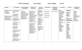 ASIGNATURA:NATURALES GRADO: TERCERO PERIODO: SEGUNDO AÑO: 2018
ESTANDAR EJES TEMATICOS DERECHOS BASICOS
DE APRENDIZAJE
EVIDENCIAS DE
APRENDIZAJE
METAS DE
APRENDIZAJE
COMPETENCIAS COMPONENTES
DEL AREA O
DIMENSIONES
EVALUACIÓN RECURSOS ESTRATEGIAS DE
APRENDIZAJE
Describo mi cuerpo
y el de mis
compañeros
y compañeras.
Clasifico seres vivos
en diversos grupos
Taxonómicos
(plantas, animales,
microorganismos…).
*¿Cuál es nuestra
talla y nuestro
peso?
*Vacunándonos
prevenimos
enfermedades.
*Erradiquemos el
zancudo que
trasmite el dengue
y la malaria.
*Prevengamos la
diarrea y la
deshidratación.
*Aprendamos
acerca de la
reproducción.
*Observemos como
se reproducen las
plantas.
*Identifiquemos
características que
se trasmiten de
padres a hijos.
*Estudiemos la
reproducción de los
seres humanos.
Explica los
procesos de
cambios físicos que
ocurren en el ciclo
de vida de plantas y
animales de su
entorno, en un
período de tiempo
determinado.
*Representa con
dibujos u otros
formatos los
cambios en el
desarrollo de plantas
y animales en un
período de tiempo,
identificando
procesos como la
germinación, la
floración y la
aparición de frutos.
*Representa con
dibujos u otros
formatos los
cambios en el
desarrollo de los
animales en un
período de tiempo,
identificando
procesos como el
crecimiento y la
reproducción.
*Practicar
mediciones de
talla y peso
para
relacionarlas
con el estado
nutricional.
*Determinar y
poner en
práctica3 las
medidas para
prevenir el
dengue y la
malaria a
apludismo.
*Describir la
forma como se
reproducen
algunos seres
vivos.
Comunicativa
Interpretativa
Argumentativa
Experimental
.Entorno Químico
Oral.
Interpretación.
Argumentación.
Observación.
Verificación.
Lectura.
Descripción.
Exposición
Quist.
Escrita.
Cuaderno al día.
Actividades en
clase.
Actividades en
casa.
Quist.
Prácticas
Experiencias.
Talleres en
grupos.
Juegos.
Salidas de
campos
HUMANOS:
Estudiantes
Docente
Padres de
familia.
FÍSICOS:
Aula.
Medio Ambiente.
Laboratorio.
PEDAGÓGICOS.
Cuadernos.
Lápices.
Colores.
Colbón.
Tijeras.
Plastilina
Témperas.
Cartulinas
Fomy.
Silueta.
Reglas.
Cartón
láminas
Grabadoras.
Películas.
Marcadores.
Computado
Dialogo
Imágenes
Taller
Dictado
Ejercicios.
Mapa conceptual
Experiencias
directas
Copia
Aprendizaje
memorístico
 