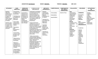 ASIGNATURA:NATURALES GRADO: TERCERO PERIODO: TERCERO AÑO: 2018
ESTANDAR EJES
TEMATICOS
DERECHOS
BASICOS DE
APRENDIZAJE
EVIDENCIAS DE
APRENDIZAJE
METAS DE
APRENDIZAJE
COMPETENCIAS COMPONENTES
DEL AREA O
DIMENSIONES
EVALUACIÓN RECURSOS ESTRATEGIAS
DE
APRENDIZAJE
Identifico
diferentes
estados físicos
de la materia
(el agua, por
ejemplo) y
verifico causas
para cambios
de estado.
Identifico tipos
de movimiento
en seres vivos
y objetos, y las
fuerzas que los
producen.
*Conozcamos
la materia y sus
propiedades.
*Identifiquemos
los estados del
agua en la
naturaleza.
*Con el calor,
produzcamos
cambios en la
materia.
*Reciclemos
para
aprovechar la
materia.
*Conozcamos
que son y como
se aplican las
fuerzas.
*Relacionemos
la fuerza con el
movimiento.
*Midamos y
comparemos el
movimiento d e
diferentes seres
y objetos.
*Experimentem
os con la fuerza
de gravedad y
el magnetismo.
Comprende la
influencia de la
variación de la
temperatura en
los cambios de
estado de la
materia,
considerando
como ejemplo el
caso del agua.
*Interpreta los resultados
de experimentos en los
que se analizan los
cambios de estado del
agua al predecir lo qué
ocurrirá con el estado de
una sustancia dada una
variación de la
temperatura.
*Explica fenómenos
cotidianos en los que se
pone de manifiesto el
cambio de estado del agua
a partir de las variaciones
de temperatura (la
evaporación del agua en el
paso de líquido a gas y los
vidrios empañados en el
paso de gas a líquido,
entre otros).
*Utiliza instrumentos
convencionales (balanza,
probeta, termómetro) para
hacer mediciones de
masa, volumen y
temperatura del agua que
le permitan diseñar e
interpretar experiencias
sobre los cambios de
estado del agua en función
de las variaciones de
temperatura.
*Realizar
experimentos
para identificar
algunas
propiedades de
la materia.
*Identificar los
tres estados del
agua en la
naturaleza.
*Identificar
diferentes
fuerzas y las
causas que la
producen.
*Identificar la
relación entre
fuerza y
movimiento.
Comunicativa
Interpretativa
argumentativa
.Entorno Físico
Oral.
Interpretación.
Argumentación.
Observación.
Verificación.
Lectura.
Descripción.
Exposición
Quist.
Escrita.
Cuaderno al día.
Actividades en
clase.
Actividades en
casa.
Quist.
Prácticas
Experiencias.
Talleres en
grupos.
Juegos.
Salidas de
campos
HUMANOS:
Estudiantes
Docente
Padres de
familia.
FÍSICOS:
Aula.
Medio Ambiente.
Laboratorio.
PEDAGÓGICOS
.
Cuadernos.
Lápices.
Colores.
Colbón.
Tijeras.
Plastilina
Témperas.
Cartulinas
Fomy.
Silueta.
Reglas.
Cartón
láminas
Grabadoras
Dialogo
Imágenes
Taller
Dictado
Ejercicios.
Mapa conceptual
Experiencias
directas
Copia
Aprendizaje
memorístico
 