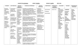 ASIGNATURA:NATURALES GRADO: TERCERO PERIODO: CUARTO AÑO: 2018
ESTANDAR EJES TEMATICOS DERECHOS
BASICOS DE
APRENDIZAJE
EVIDENCIAS DE APRENDIZAJE METAS DE
APRENDIZAJE
COMPETENCIAS COMPONENTES
DEL AREA O
DIMENSIONES
EVALUACIÓN RECURSOS ESTRATEGIAS DE
APRENDIZAJE
Propongo
experiencias
para
comprobar la
propagación
de la luz y del
sonido.
Identifico
circuitos
eléctricos en
mi entorno.
Registro el
movimiento
del Sol, la
Luna y
las estrellas
en el cielo, en
un periodo de
tiempo.
*Conozcamos
acerca de la
energía y sus
transformacione
s.
*La energía
eléctrica en
nuestra vida.
*Estudiemos dos
manifestaciones
de la energía: La
luz y el sonido.
*Experimentemo
s con la luz y el
sonido.
*Conozcamos
nuestro sistema
solar.
*¿Por qué
existen el día y
la noche?.
*¿Cómo se
forma un año?
*Utilicemos
aparatos y
técnicas para
medir el tiempo.
Comprende
la forma en
que se
propaga la
luz a través
de diferentes
materiales
(opacos,
transparente
s como el
aire,
translúcidos
como el
papel y
reflectivos
como el
espejo).
Comprende
la naturaleza
(fenómeno
de la
vibración) y
las
característica
s del sonido
(altura,
timbre,
intensidad) y
que este se
propaga en
distintos
medios
(sólidos,
líquidos,
gaseosos).
*Compara, en un experimento,
distintos materiales de acuerdo con la
cantidad de luz que dejan pasar
(opacos, transparentes, translúcidos y
reflectivos) y selecciona el tipo de
material que elegiría para un cierto fin
(por ejemplo, un frasco que no permita
ver su contenido).
*Selecciona la fuente apropiada para
iluminar completamente una
determinada superficie teniendo en
cuenta que la luz se propaga en todas
las direcciones y viaja en línea recta.
*Describe las precauciones que debe
tener presentes frente a la exposición
de los ojos a rayos de luz directa
(rayos láser, luz del sol) que pueden
causarle daño.
Demuestra que el sonido es una
vibración mediante el uso de fuentes
para producirlo: cuerdas (guitarra),
parches (tambor) y tubos de aire
(flauta), identificando en cada una el
elemento que vibra.
*Describe y compara sonidos según su
altura (grave o agudo) y su intensidad
(fuerte o débil).
*Compara y describe cómo se atenúa
(reduce su intensidad) el sonido al
pasar por diferentes medios (agua,
aire, sólidos) y cómo influye la
distancia en este proceso.
*Clasifica materiales de acuerdo con la
manera como atenúan un sonido.
*Explicar la
importancia,
aplicaciones, uso
adecuado y
conservación de la
energía eléctrica.
*Identificar la luz y
el sonido como dos
formas de energía.
*Realizar un
modelo del sistema
solar e identificar
allí los planetas, las
lunas y el sol.
*Diferenciar
algunos aparatos y
técnicas que
utilizamos para
organizar las
actividades diarias.
Argumentativa
Propositiva
Argumentativa
.Entorno Vivo
Oral.
Interpretación.
Argumentación.
Observación.
Verificación.
Lectura.
Descripción.
Exposición
Quist.
Escrita.
Cuaderno al día.
Actividades en
clase.
Actividades en
casa.
Quist.
Prácticas
Experiencias.
Talleres en
grupos.
Juegos.
Salidas de
campos
HUMANOS:
Estudiantes
Docente
Padres de
familia.
FÍSICOS:
Aula.
Medio
Ambiente.
Laboratorio.
PEDAGÓGICO
S.
Cuadernos.
Lápices.
Colores.
Colbón.
Tijeras.
Plastilina
Témperas.
Cartulinas
Fomy.
Silueta.
Reglas.
Cartón
láminas
Grabadoras.
Películas.
Marcadores.
Computador
Dialogo
Imágenes
Taller
Dictado
Ejercicios.
Mapa
conceptual
Experiencias
directas
Copia
Aprendizaje
memorístico
 