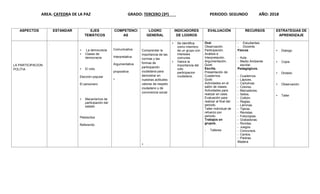 AREA: CATEDRA DE LA PAZ GRADO: TERCERO (3º) PERIODO: SEGUNDO AÑO: 2018
ASPECTOS ESTANDAR EJES
TEMÁTICOS
COMPETENCI
AS
LOGRO
GENERAL
INDICADORES
DE LOGROS
EVALUACIÓN RECURSOS ESTRATEGIAS DE
APRENDIZAJE
LA PARTICIPACION
POLITIA
.
 La democracia
 Clases de
democracia
 El voto
Elección popular
El personero
 Mecanismos de
participación del
estado
Plebiscitos
Referendo
Comunicativa
Interpretativa
Argumentativa
propositiva

Comprender la
importancia de las
normas y las
formas de
participación
ciudadana para
demostrar en
nuestras actitudes
valores de respeto
ciudadano y de
convivencia social
 .
 Se identifica
como miembro
de un grupo con
intereses
comunes
 Valora la
importancia del
voto
participacion
ciudadana .
Oral.
Observación.
Participación.
Análisis e
Interpretación.
Argumentación.
Quist.
Escrita.
Presentación de
Cuadernos.
Quist.
Actividades en el
salón de clases.
Actividades para
realizar en casa.
Evaluación para
realizar al final del
periodo.
Taller individual de
refuerzo por
periodo.
Trabajos en
grupos.
- Talleres
- Estudiantes
- Docente.
Físicos
- Aula.
- Medio Ambiente
escolar.
Pedagógicos.
- Cuadernos
- Lápices.
- Cartulinas.
- Colores.
- Marcadores.
- Sellos.
- Colbón.
- Reglas.
- Láminas.
- Tijeras.
- Revistas.
- Fotocopias.
- Grabadoras.
- Rondas.
- Juegos.
- Concursos.
- Cantos.
- Piedras.
Madera
 Dialogo
 Copia
 Dictado
 Observación
 Taller
 