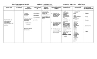 AREA: CATEDRA DE LA PAZ GRADO: TERCERO (3º) PERIODO: TERCERO AÑO: 2018
ASPECTOS ESTANDAR EJES
TEMÁTICOS
COMPETENCI
AS
LOGRO
GENERAL
INDICADORES DE
LOGROS
EVALUACIÓN RECURSOS ESTRATEGIAS
DE APRENDIZAJE
PROTECCIÓN DE
LAS RIQUEZAS
CULTURALES Y
NATURALES DE LA
NACIÓN
Parques
nacionales
naturales
Recursos naturales
renovables y no
renovables
Los Desastres
Naturales.
Recursos Hídricos
de Colombia
Comunicativa
Interpretativa
Argumentativa
propositiva
Reconocer la
importancia del
cuidado de
nuestros parques
naturales y de sus
eservas de flora y
fauna
 .
 . Describe las
diversas formas
del paisaje de
nuestro país.
 Identifica recursos
naturales del país
de la región en
donde vive.
 Clasifica recursos
naturales según
sean renovables o
no renovables.
 Oral.
- Observación.
- Participación.
- Análisis e
Interpretación.
- Argumentación.
- Quist.
 Escrita.
- Presentación de
Cuadernos.
- Quist.
- Actividades en el
salón de clases.
- Actividades para
realizar en casa.
- Evaluación para
realizar al final del
periodo.
- Taller individual de
refuerzo por
periodo.
Trabajos en grupos.
- Talleres.
-
- .Estudiantes
- Docente.
Físicos
- Aula.
- Medio Ambiente
escolar.
Pedagógicos.
- Cuadernos
- Lápices.
- Cartulinas.
- Colores.
- Marcadores.
- Sellos.
- Colbón.
- Reglas.
- Láminas.
- Tijeras.
- Revistas.
- Fotocopias.
- Grabadoras.
- Rondas.
- Juegos.
- Concursos.
- Cantos.
- Piedras.
Madera
 Dialogo
 Copia
 Dictado
 Observación
 Taller

 