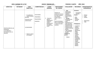 AREA: CATEDRA DE LA PAZ GRADO: TERCERO (3º) PERIODO: CUARTO AÑO: 2018
ASPECTOS ESTANDAR EJES
TEMÁTICOS
COMPETENCIAS LOGRO
GENERAL
INDICADORES
DE LOGROS
EVALUACIÓN RECURSOS ESTRATEGIAS DE
APRENDIZAJE
PROTECCIÓN DE LAS
RIQUEZAS
CULTURALES Y
NATURALES DE LA
NACIÓN
 El cuidado del
medio ambiente
Reciclaje
Prevención de la
contaminación
La biodiversidad
 Reserva natural
de la guajira
Comunicativa
Interpretativa
Argumentativa
propositiva

.
 . Reconocer
algunas
organizaciones
sociales de
control y
protección para
las riquezas
culturales de la
nación

Identifica los
problemas comunes
de medio ambiente
que presenta
nuestro región y
país
Aprecia estrategias
para la conservación
y mejora del medio
ambiente
 Oral.
- Observación.
- Participación.
- Análisis e
Interpretación.
- Argumentación.
- Quist.
 Escrita.
- Presentación de
Cuadernos.
- Quist.
- Actividades en el
salón de clases.
- Actividades para
realizar en casa.
- Evaluación para
realizar al final del
periodo.
- Taller individual
de refuerzo por
periodo.
Trabajos en
grupos.
- Talleres.
Humanos:
- Estudiantes
- Docente.
Físicos
- Aula.
- Medio
Ambiente
escolar.
Pedagógicos.
- Cuadernos
- Lápices.
- Cartulinas.
- Colores.
- Marcadores.
- Sellos.
- Colbón.
- Reglas.
- Láminas.
- Tijeras.
- Revistas.
- Fotocopias.
- Grabadoras.
- Rondas.
- Juegos.
- Concursos.
- Cantos.
- Piedras.
- Madera.
 Dialogo
 Copia
 Dictado
 Observación
 Taller

 