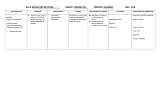 AREA: EDUCACIÓN ARTÍSTICA GRADO: TERCERO (3º) PERIODO: SEGUNDO AÑO: 2018
EJES TEMÁTICOS ESTANDAR COMPETENCIAS LOGROS INDICADORES DE LOGROS EVALUACIÓN ESTRATEGIAS DE APRENDIZAJE
MÚSICA
SONIDOS CORPORALES
Tipos de sonidos
Sonios de la naturaleza
Sonidos e interpretación
 Trabajos Manuales.
 Reconoce que nuestro
entorno se reviste de
belleza propia por una
fuente inagotable de
sonidos.
- Propositiva
- Comunicativa
- pragmática
Reconocer su cuerpo como
medio de expresión de
sentimiento y emociones a
través del sonido.
 Interpreto mi recuerdo
a través de forma
sonora.
 Descubro como lo
sonoro afecta mis
sentidos y sentimientos
Observación directa
Ejercicios
Exploración
Aprendizaje por descubrimiento
Demostraciones
Experimentación
Exploración
Exposición
Trabajos manuales
 