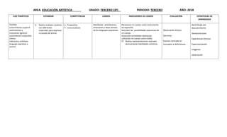 AREA: EDUCACIÓN ARTÍSTICA GRADO: TERCERO (3º) PERIODO: TERCERO AÑO: 2018
EJES TEMÁTICOS ESTANDAR COMPETENCIAS LOGROS INDICADORES DE LOGROS EVALUACIÓN ESTRATEGIAS DE
APRENDIZAJE
TEATRO
conocimiento corporal
sentimientos y
emociones (gestos)
movimientos corporales
mimos
máscaras y antifaces
lenguaje expresivo y
sonoro
 Realiza trabajos creativos
con diferentes
materiales para expresar
su estado de ánimo.
 Propositiva
 comunicativos
Manifestar sentimientos,
emociones e ideas atraves
de los lenguajes expresivos
Reconozco mi cuerpo como instrumento
de expresión
Descubro las posibilidades expresivas de
mi cuerpo
Desarrollo actividades expresivas
utilizando mi cuerpo como medio
 Realiza representaciones teatrales
demostrando habilidades artísticas.
Observación directa
Ejercicios
Examen centrado en
conceptos y definiciones
Aprendizaje por
descubrimiento
Demostraciones
Experiencias directas
Experimentación
Imágenes
observación
 