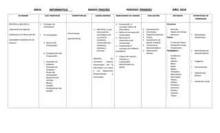 AREA: INFORMATICA GRADO TERCERO PERIODO: PRIMERO AÑO: 2018
ESTANDAR EJES TEMÁTICOS COMPETENCIAS LOGRO GENERAL INDICADORES DE LOGROS EVALUACIÓN RECURSOS ESTRATEGIAS DE
APRNDIZAJE
Identifico y describo la
importancia de algunos
artefactos en el desarrollo de
Actividades cotidianas de mi
entorno.
 Concepto de
Informática.
 El Computador.
a. Historia del
Computador.
b. Componentes del
Computador
c. Concepto de.
- Software
- Concepto de
hardware
- Partes del
computador
- Dispositivo de
entrada
- Mouse
- Teclado
- Componentes del
teclado
Comunicativa
argumentativa
 Identificar y usar
instrumentos
tecnológicos de
su entorno
inmediato
construidos por
artefactos,
sistemas y
procesos
Identifica los
conceptos básicos
relacionados con la
informática sus clases
e sus dispositivos
fundamentales y
funcionales.
 Comprende el
concepto básico de
informática
 Define el concepto del
computador
 Reconoce la
importancia del
computador
 Comprende el
concepto de software
y hardware
 Elabora de manera
creativa un
computador
identificando sus
partes
 Conversatorio.
 Entrevistas.
 Preguntas abiertas.
 Tareas.
 Cuestionario de
opción múltiple.
 Cuestionario
falso/verdadero.
 Observación
directa.
Humanos:
- Docente.
- Padres de Familia.
- Alumnos.
Físicos:
- El Aula de Clases.
- Ambiente Escolar.
- Computador.
Pedagógicos.
- Cuadernos.
- Libros.
- Lápices.
- Block.
- Sellos.
- Reglas.
- Témperas.
- Marcadores.
- Fotocopias.
- Tijeras.
- Colbón.
- Periódico.
- Cartulina.
- Colores.
- Cuentos.
- Textos
 Aprendizaje
memorístico
 Aprendizaje por
descubrimiento
 Imágenes
 Demostración
 Experiencias
directa
 Exposición visual
 