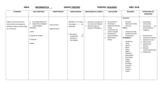 AREA: INFORMATICA GRADO TERCERO PERIODO: SEGUNDO AÑO: 2018
ESTANDAR EJES TEMÁTICOS COMPETENCIAS LOGRO GENERAL INDICADORES DE LOGROS EVALUACIÓN RECURSOS ESTRATEGIAS DE
APRNDIZAJE
Explico las funciones de los
instrumentos tecnológicos y
artefactos eléctricos que tengo
en mi entorno.
 Tecnología definición
 Aparatos tecnológicos
,cámara digital
Mp3,Mp4
c-DVD-
d-Equipo de sonidos
e-Televisor
f-Radio
Comunicativa
argumentativa
Identificar las nuevas
tecnologías y sus
artefactos
 Reconocer y
comprender los
elementos
tecnológicos
 Conoce el concepto de
las nuevas tecnologías
 Identifica algunos
equipos tecnológicos
 Conversatorio.
 Entrevistas.
 Preguntas abiertas.
 Tareas.
 Cuestionario de
opción múltiple.
 Cuestionario
falso/verdadero.
 Observación
directa.
Humanos:
- Docente.
- Padres de Familia.
- Alumnos.
Físicos:
- El Aula de Clases.
- Ambiente Escolar.
- Computador.
Pedagógicos.
- Cuadernos.
- Libros.
- Lápices.
- Block.
- Sellos.
- Reglas.
- Témperas.
- Marcadores.
- Fotocopias.
- Tijeras.
- Colbón.
- Periódico.
- Cartulina.
- Colores.
- Cuentos.
- Textos
 Aprendizaje
memorístico
 Aprendizaje por
descubrimiento
 Imágenes
 Demostración
 Experiencias directa
 Exposición visual
 Observación
 Experiencias
directas
 Método
inductivo/deductivo
 Modelación
 